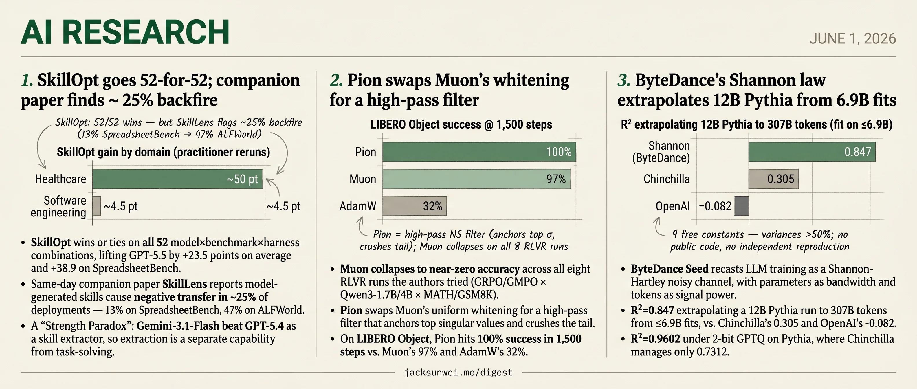 SkillOpt sweeps 52-for-52, ByteDance's Shannon law, Pion rescues Muon RLVR