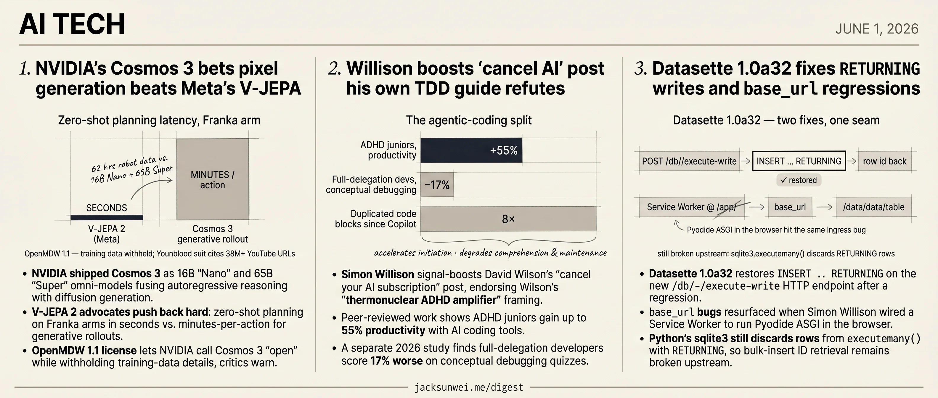 NVIDIA bets on Cosmos 3, Willison endorses 'cancel AI,' Datasette ships 1.0a32