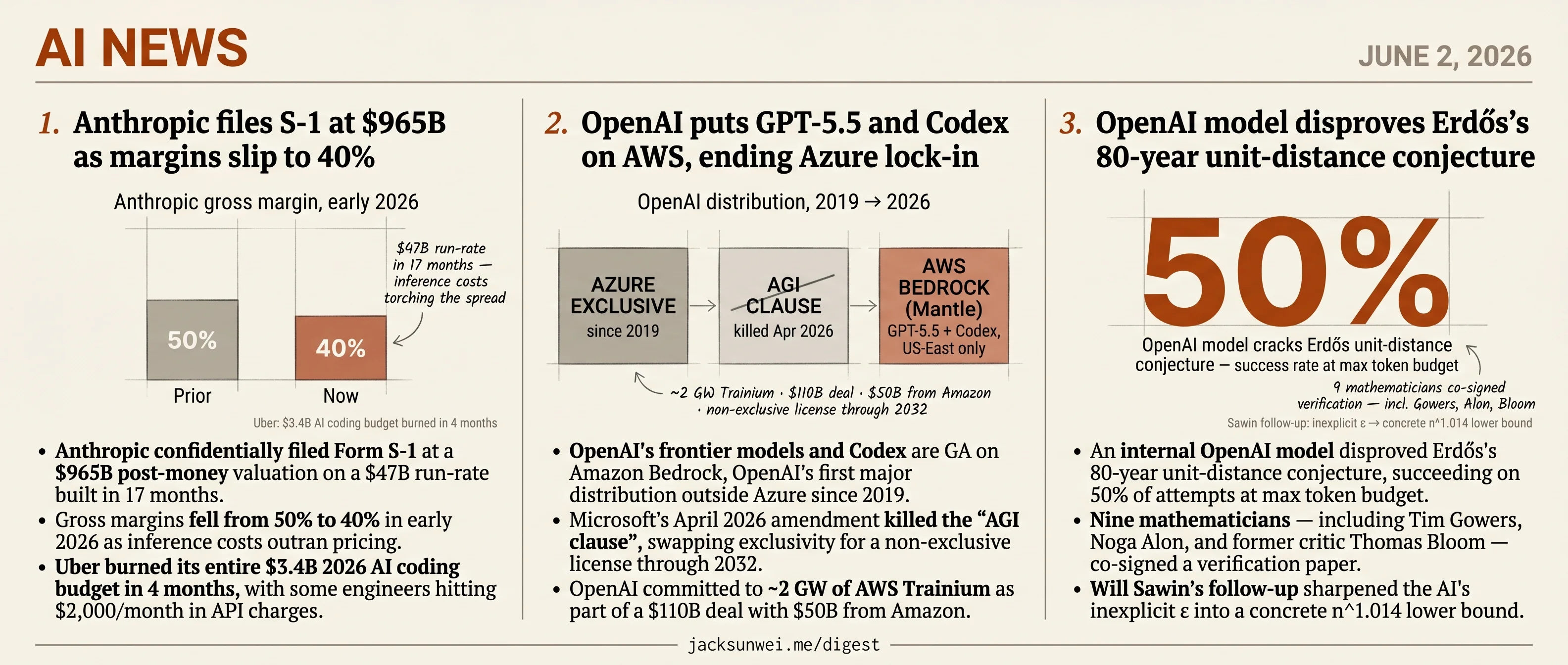 Anthropic files S-1 at $965B, OpenAI lands on AWS, model cracks Erdős