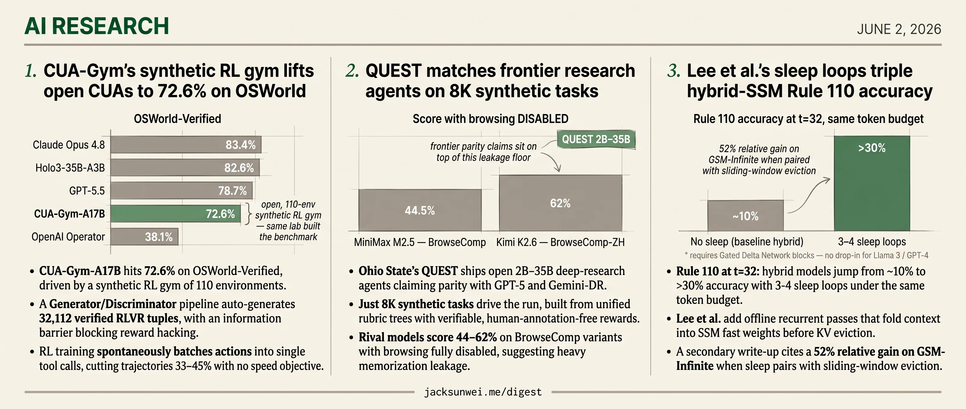 Sleep loops triple Rule 110, QUEST claims frontier parity, CUA-Gym hits 72.6%