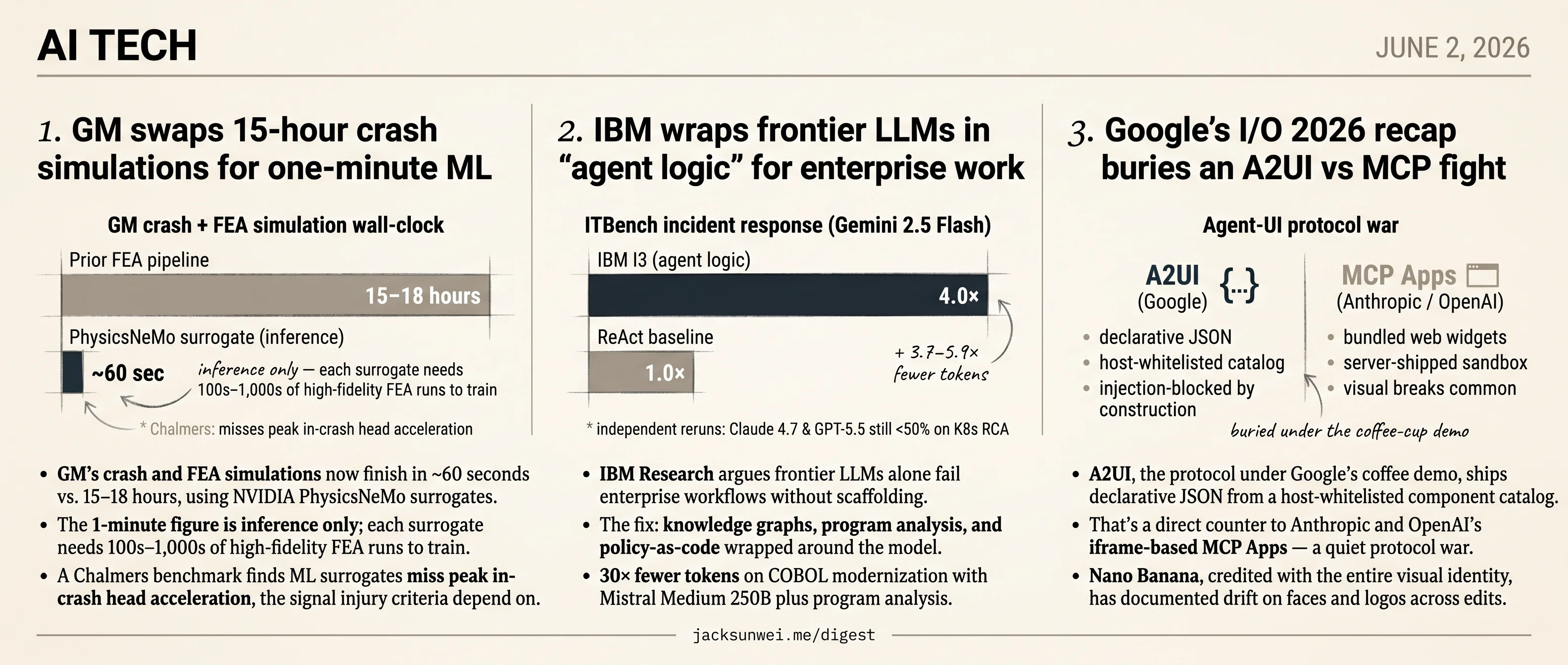 GM cuts crash sims to 60s, IBM scaffolds enterprise LLMs, Google answers MCP