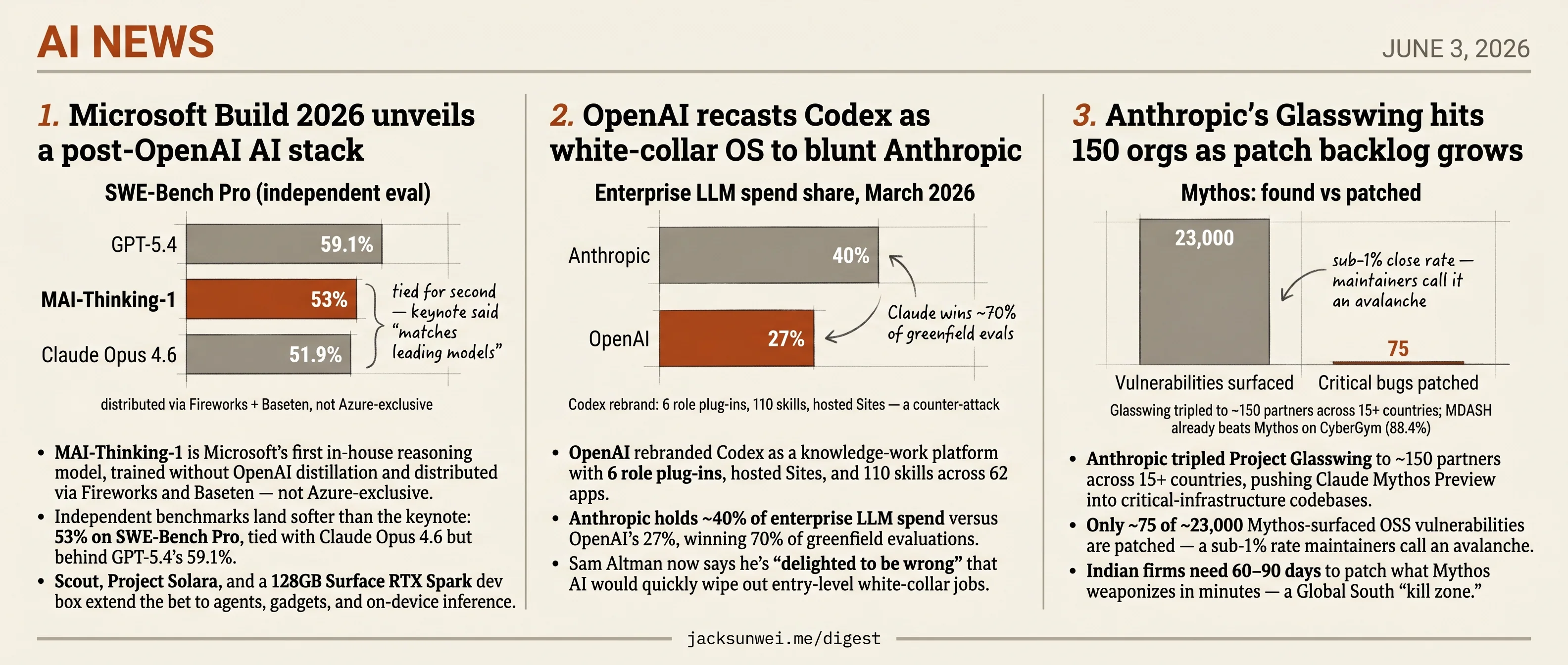 Microsoft's MAI stack, Anthropic's Glasswing at 150 orgs, OpenAI recasts Codex