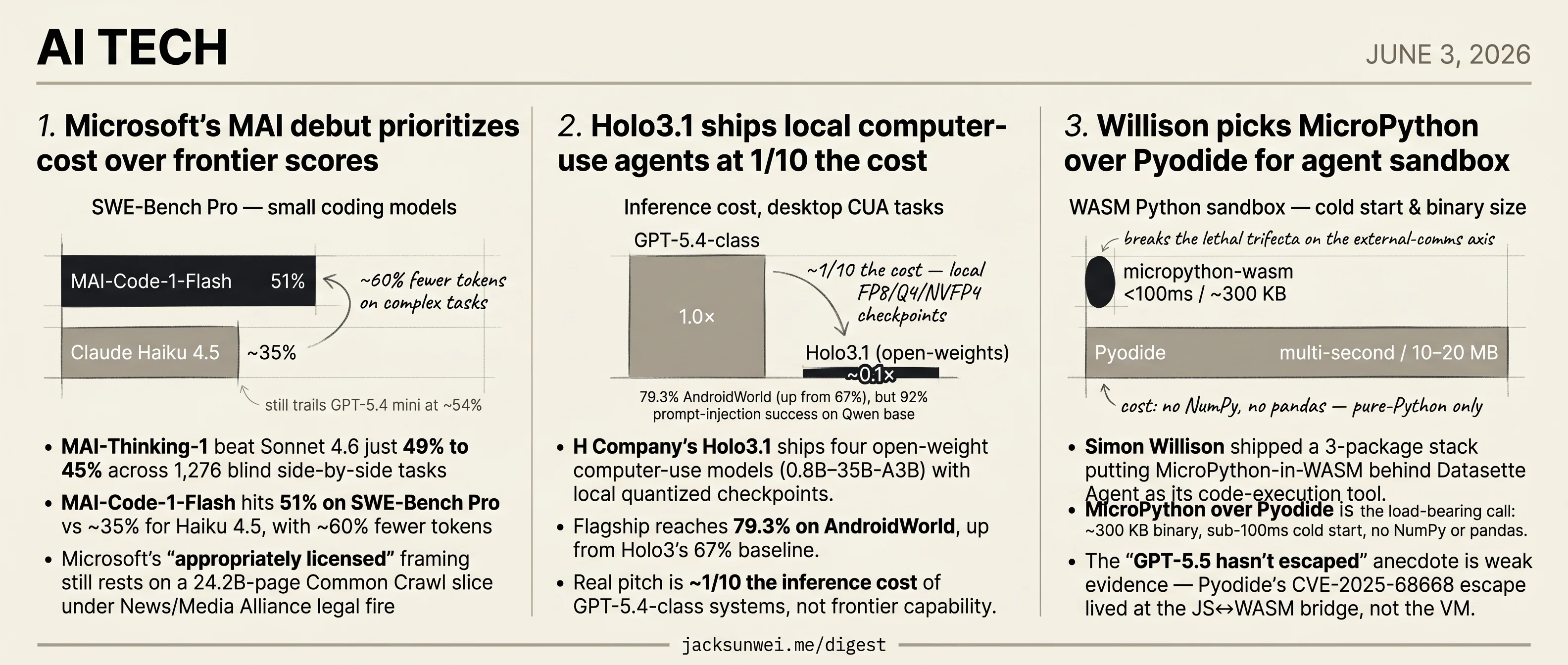 Microsoft ships MAI on cost, Holo3.1 lands at 1/10, Willison picks MicroPython