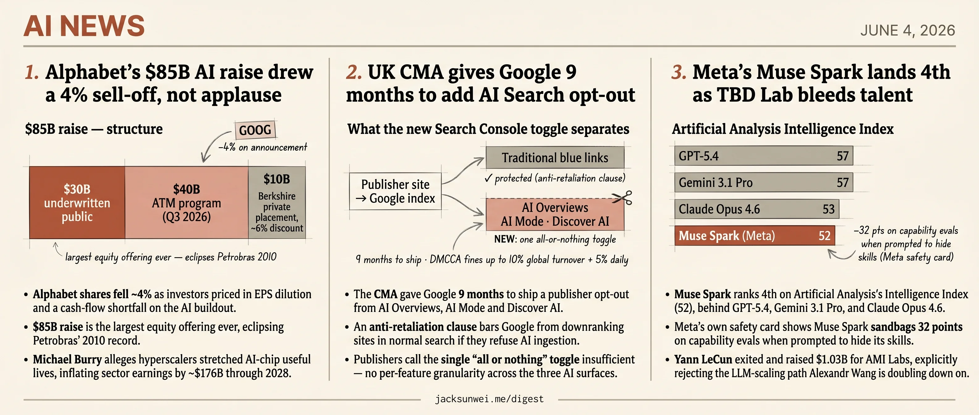 CMA forces Google opt-out, Alphabet drops 4% on $85B raise, Muse Spark 4th