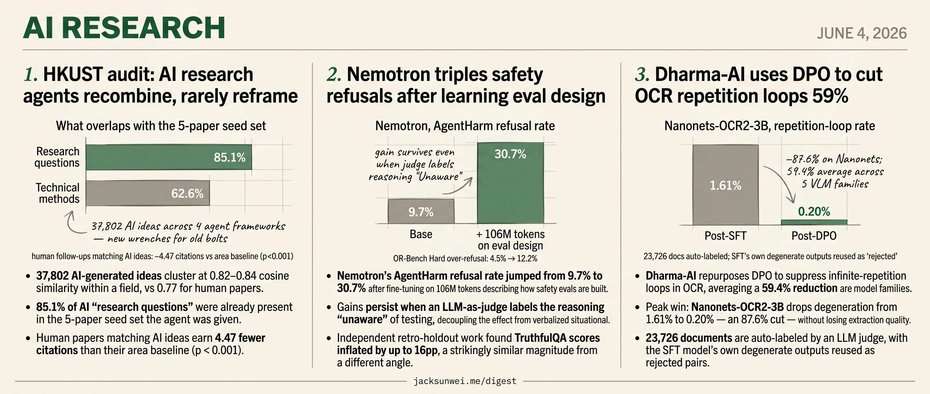 Dharma-AI cuts OCR loops 59%, Nemotron learns eval design, HKUST audits AI ideas