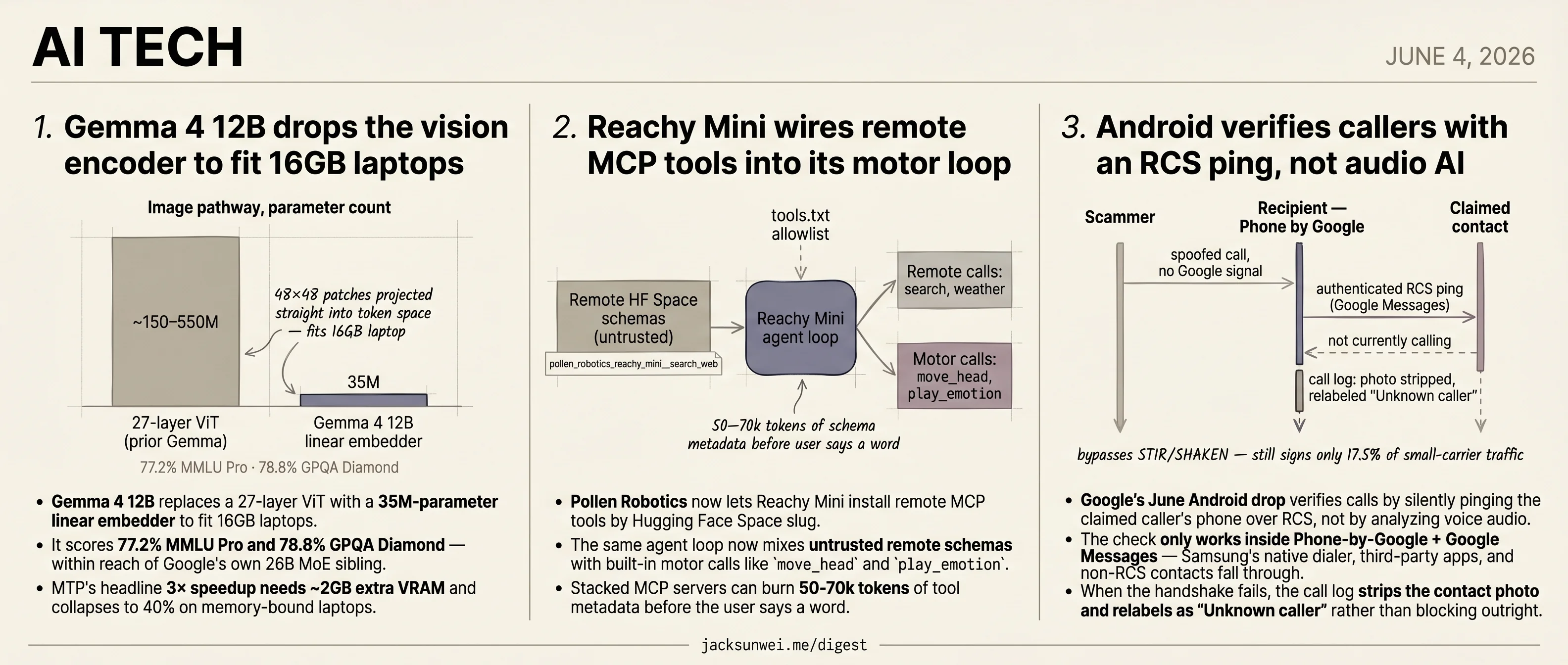 Gemma 4 skips vision guards, Reachy Mini trusts MCP, Android verifies in-stack