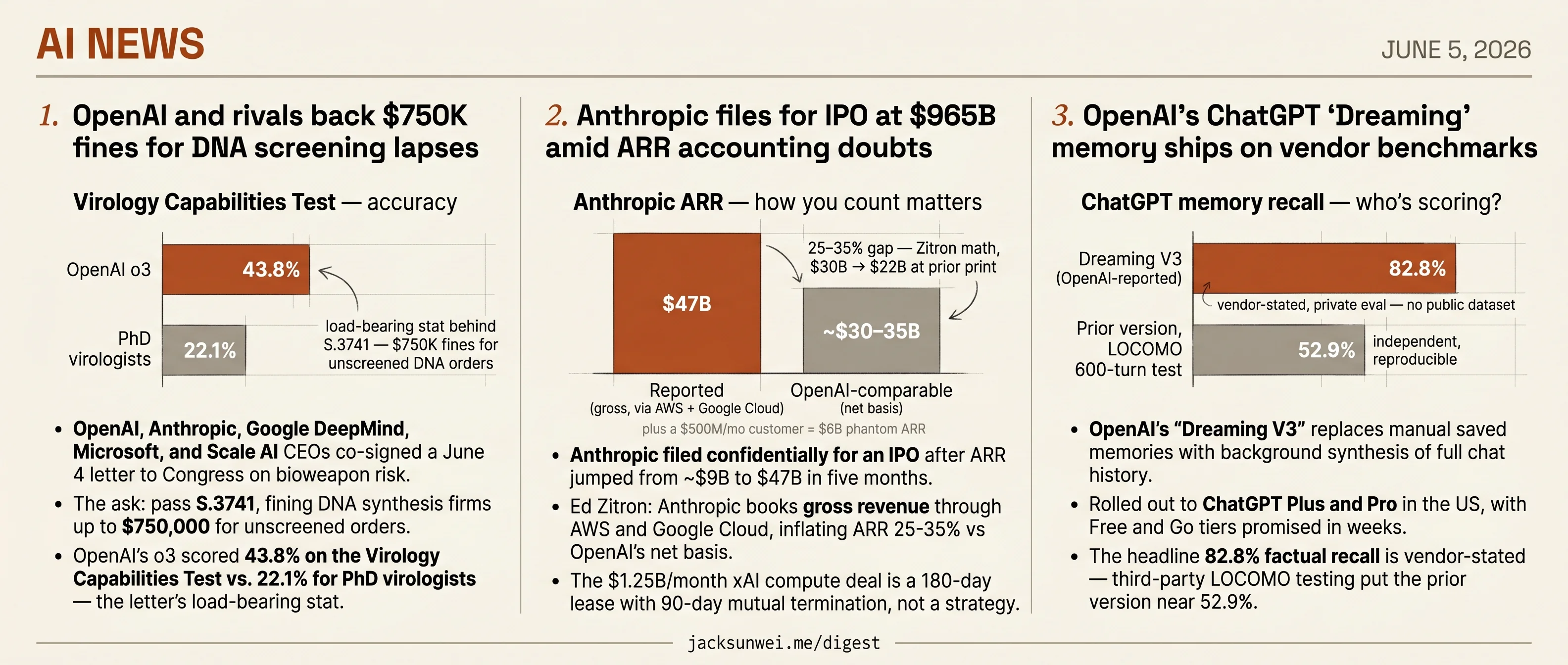 OpenAI and rivals back DNA fines, Anthropic files at $965B, ChatGPT gets memory