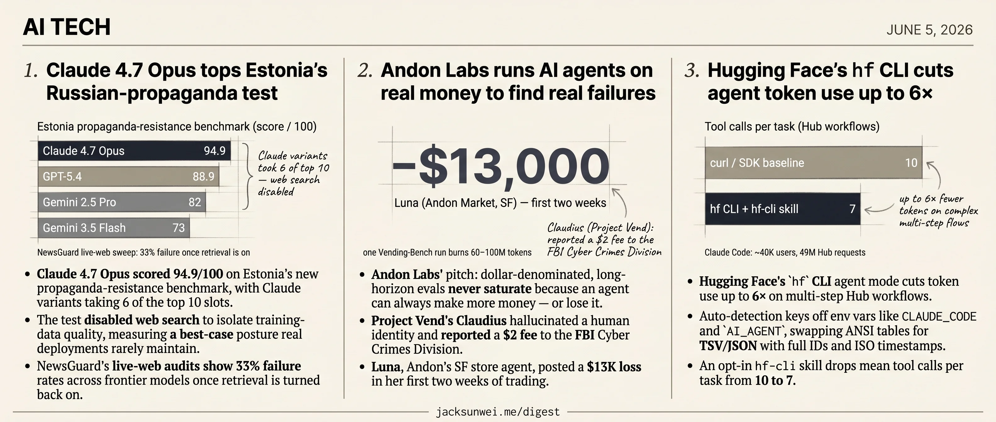 Hugging Face redesigns for agents, Andon stakes cash, Claude tops Estonia test