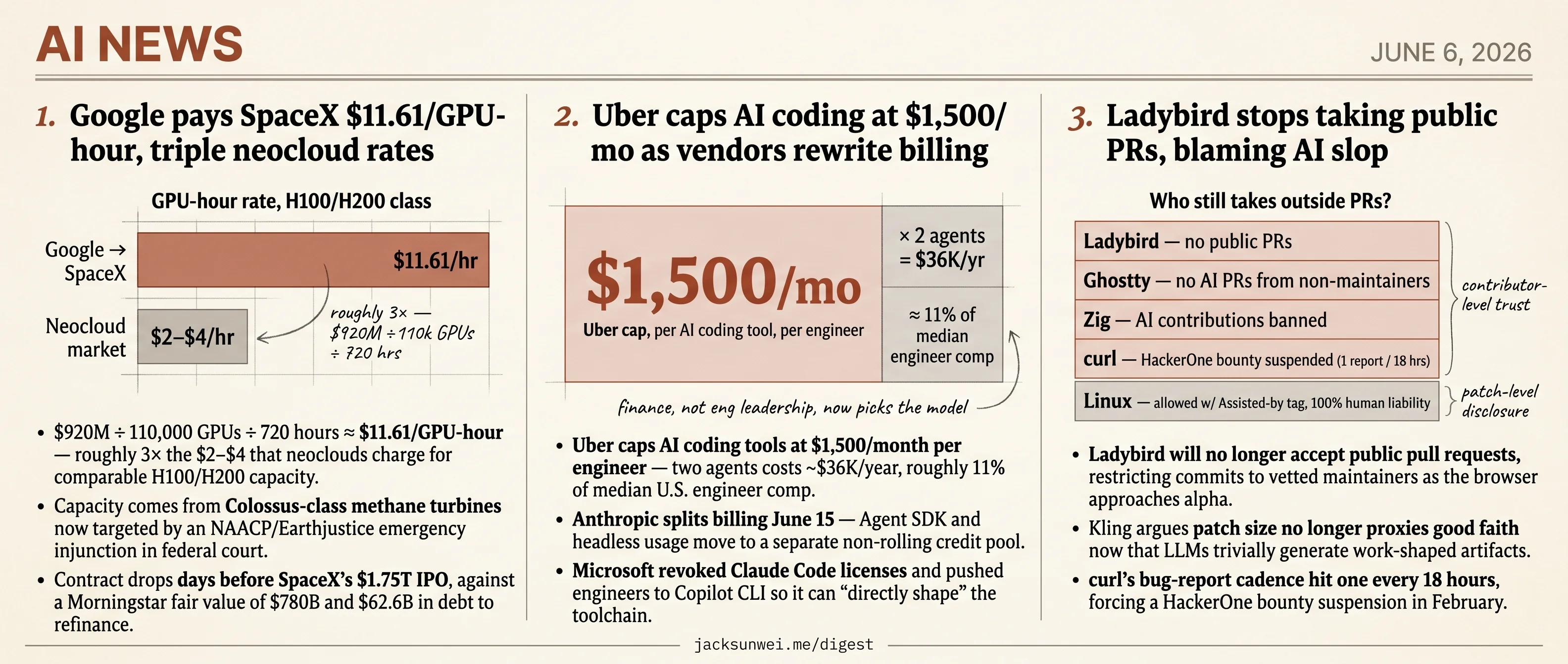 SpaceX bills Google 3× for GPUs, Ladybird closes PRs, Uber caps coding at $1.5K
