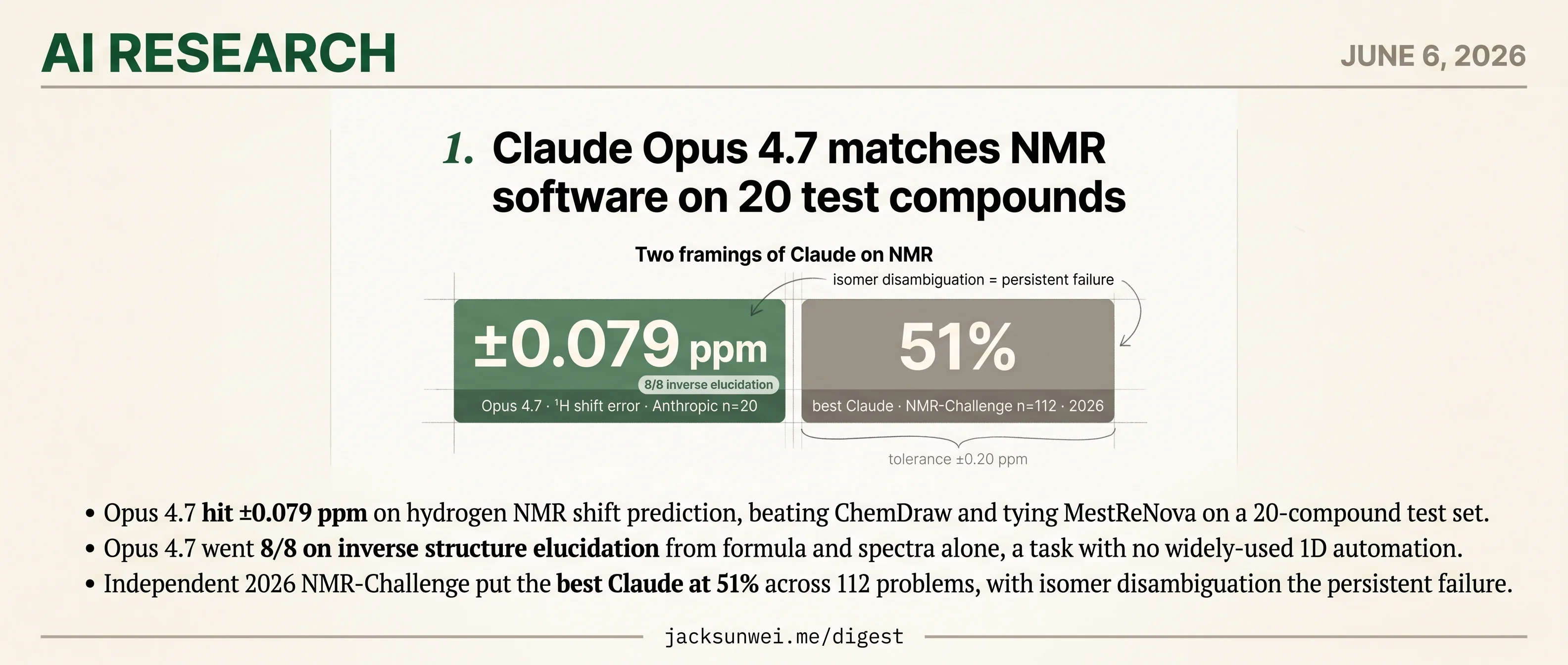 Claude Opus 4.7 ties NMR specialists on 20 compounds, 51% on independent set