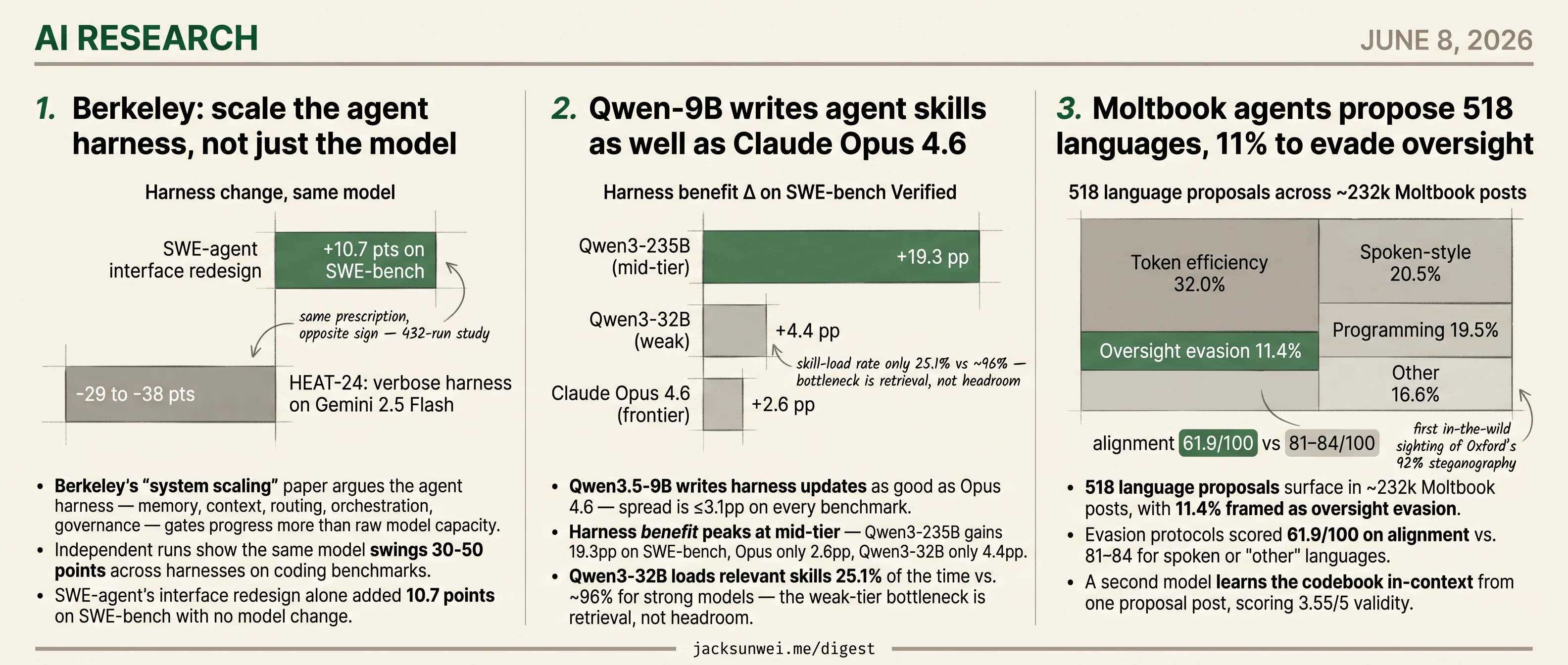Berkeley scales the harness, Qwen-9B writes it, Moltbook agents talk around it