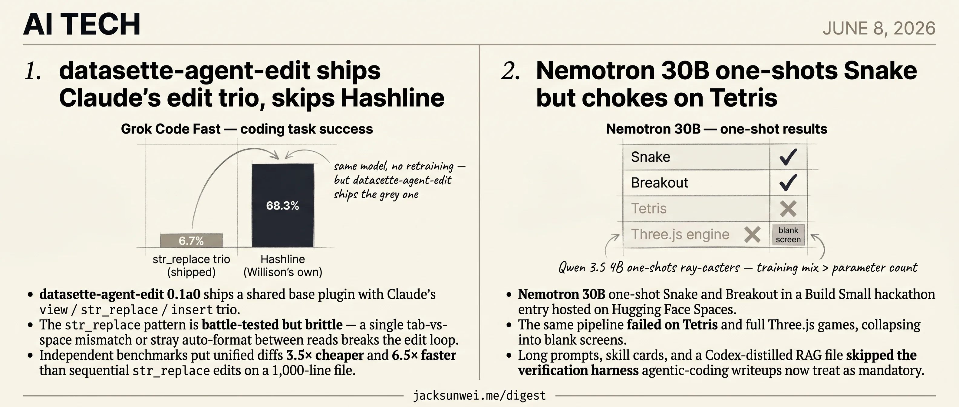 Willison ships str_replace over Hashline, Nemotron skips the verify harness