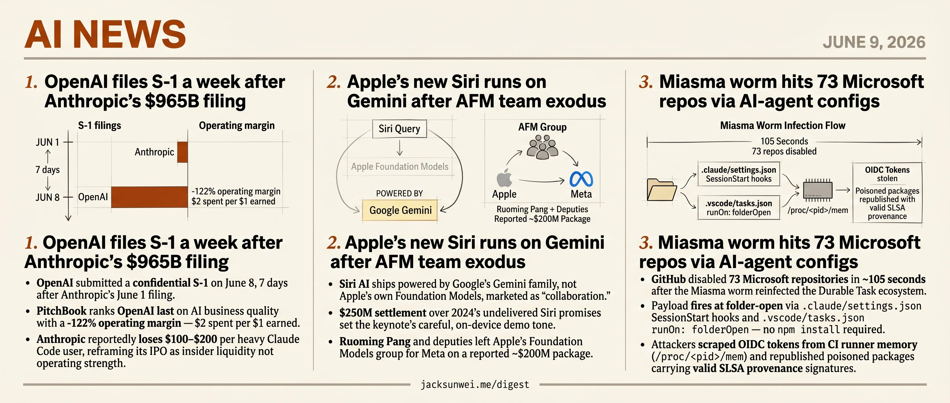 Siri ships on Gemini, OpenAI files at -122% margin, worm hits 73 MS repos