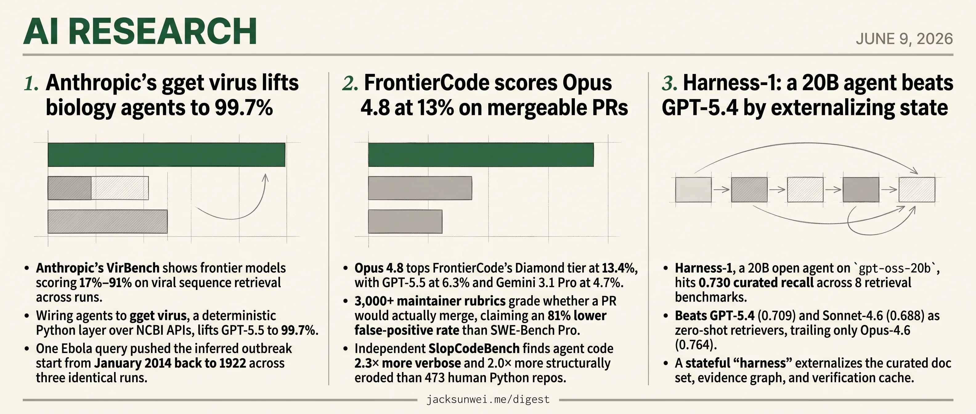 gget virus hits 99.7%, Harness-1 beats GPT-5.4, FrontierCode caps Opus at 13%