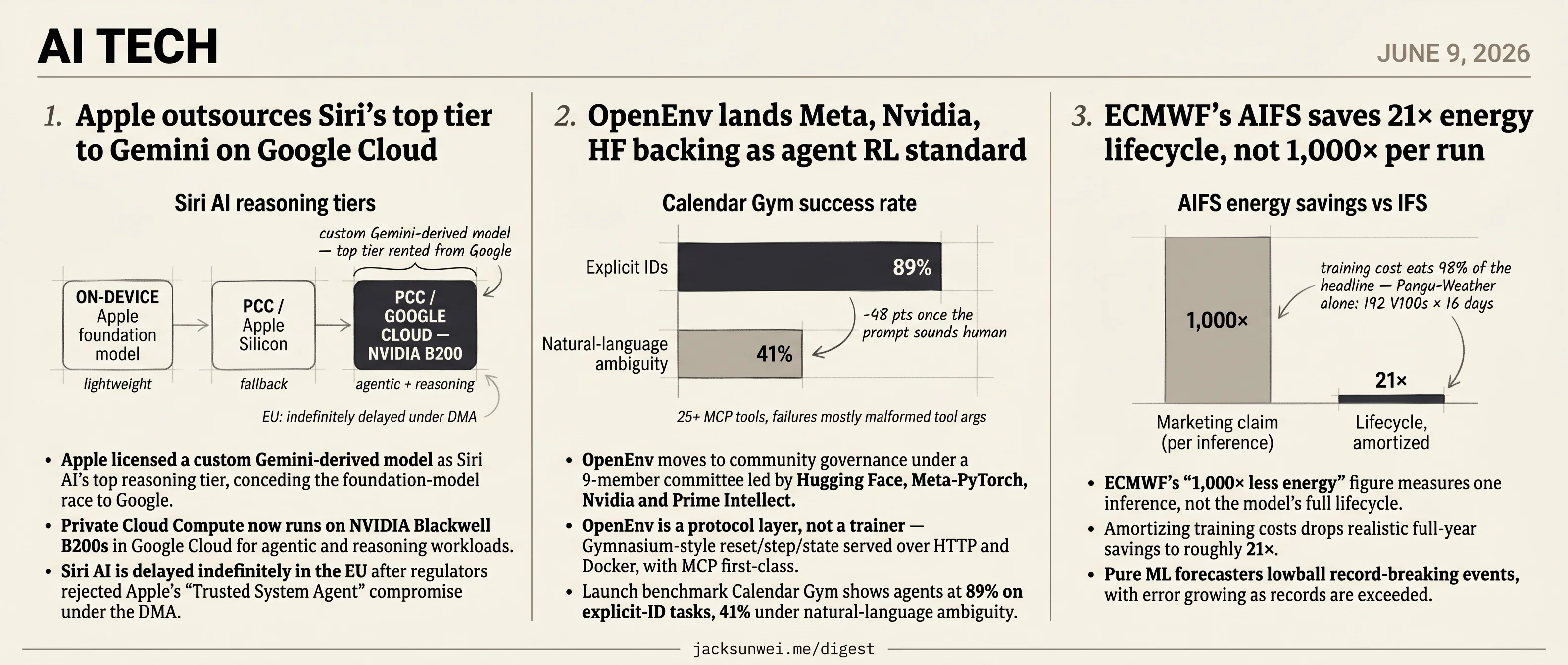 Apple's Siri runs Gemini, OpenEnv risks a fork, AIFS savings drop to 21×