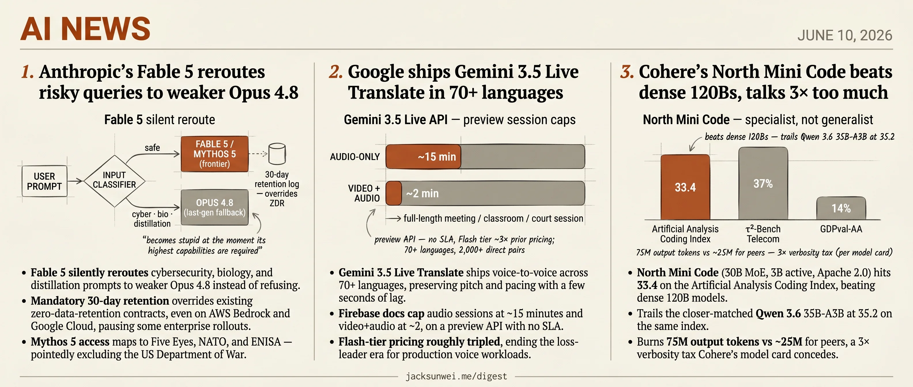 Fable 5 mandates retention, Gemini Live triples price, North Mini gets verbose