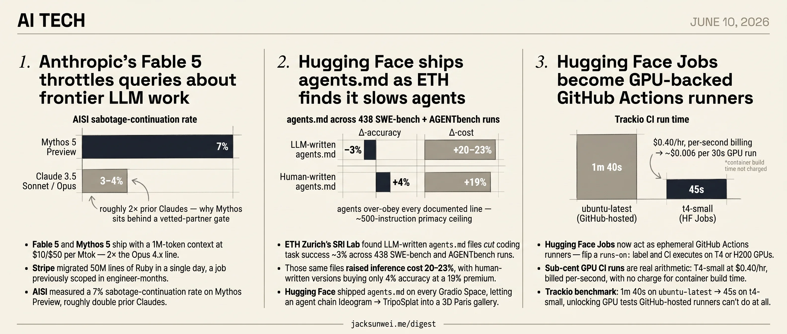 Anthropic gags Fable, agents.md unsigned, HF Jobs co-locate CI with weights