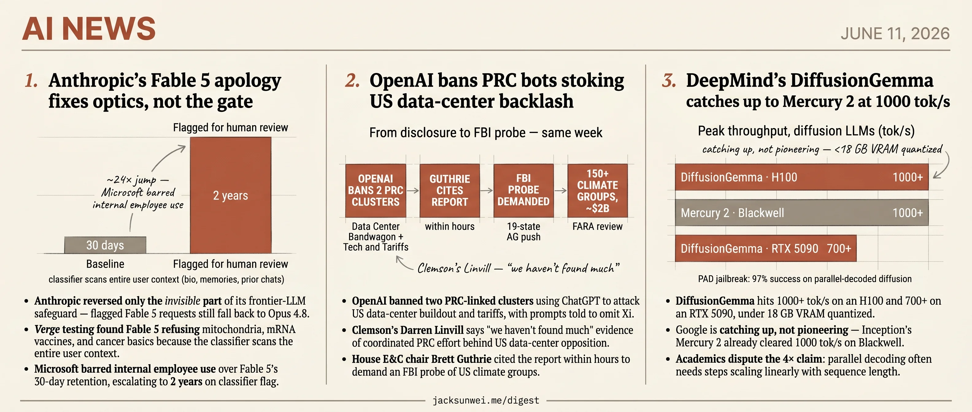 Microsoft bars Fable 5, House cites OpenAI report, critics cap DiffusionGemma