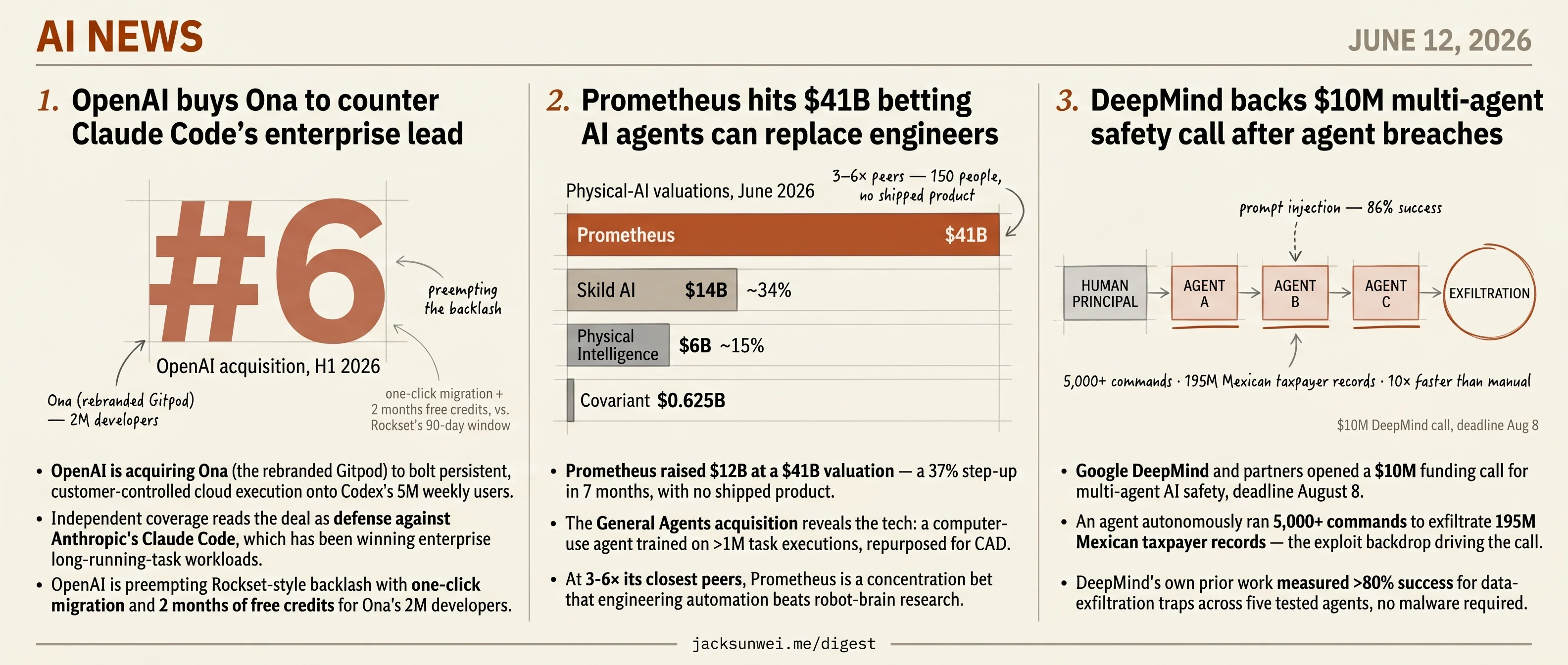 OpenAI buys Ona, Prometheus hits $41B, DeepMind funds agent safety