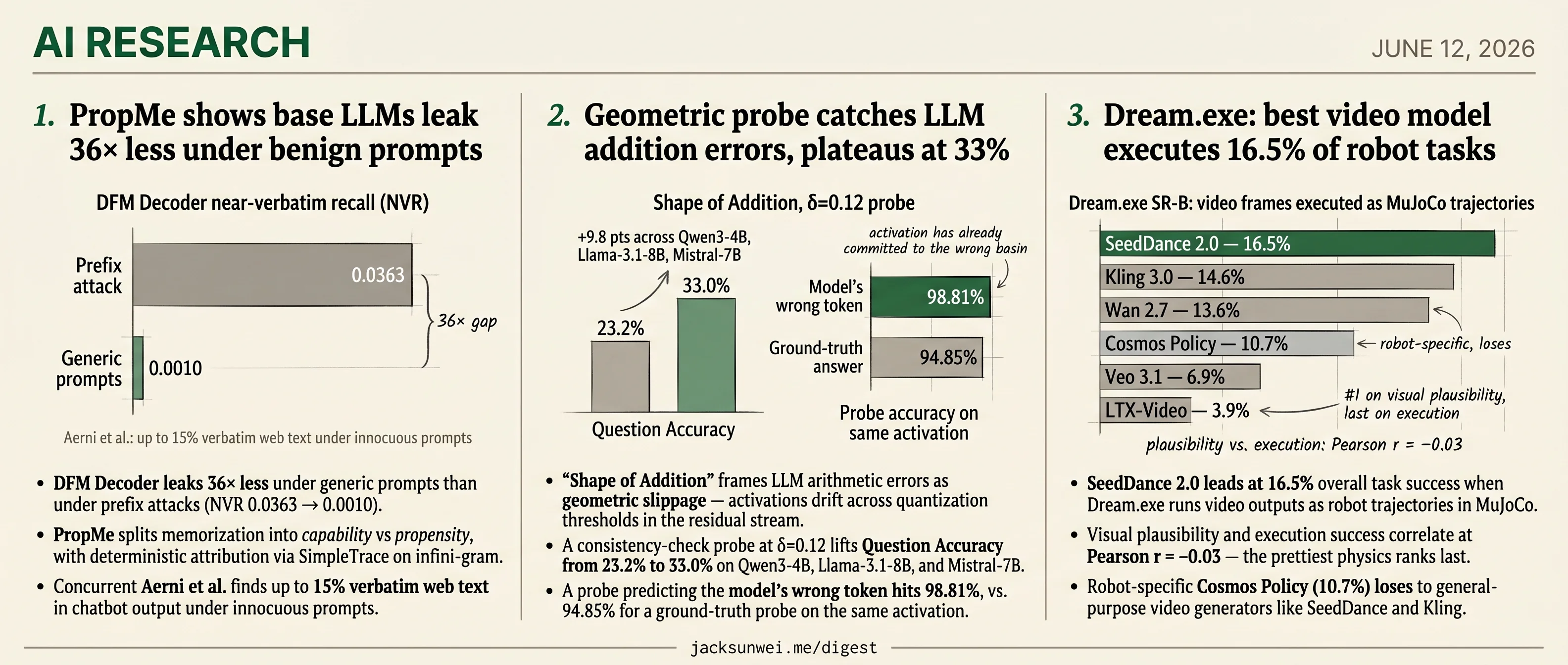 Shape of Addition at 33%, PropMe finds 36× leak gap, SeedDance leads Dream.exe