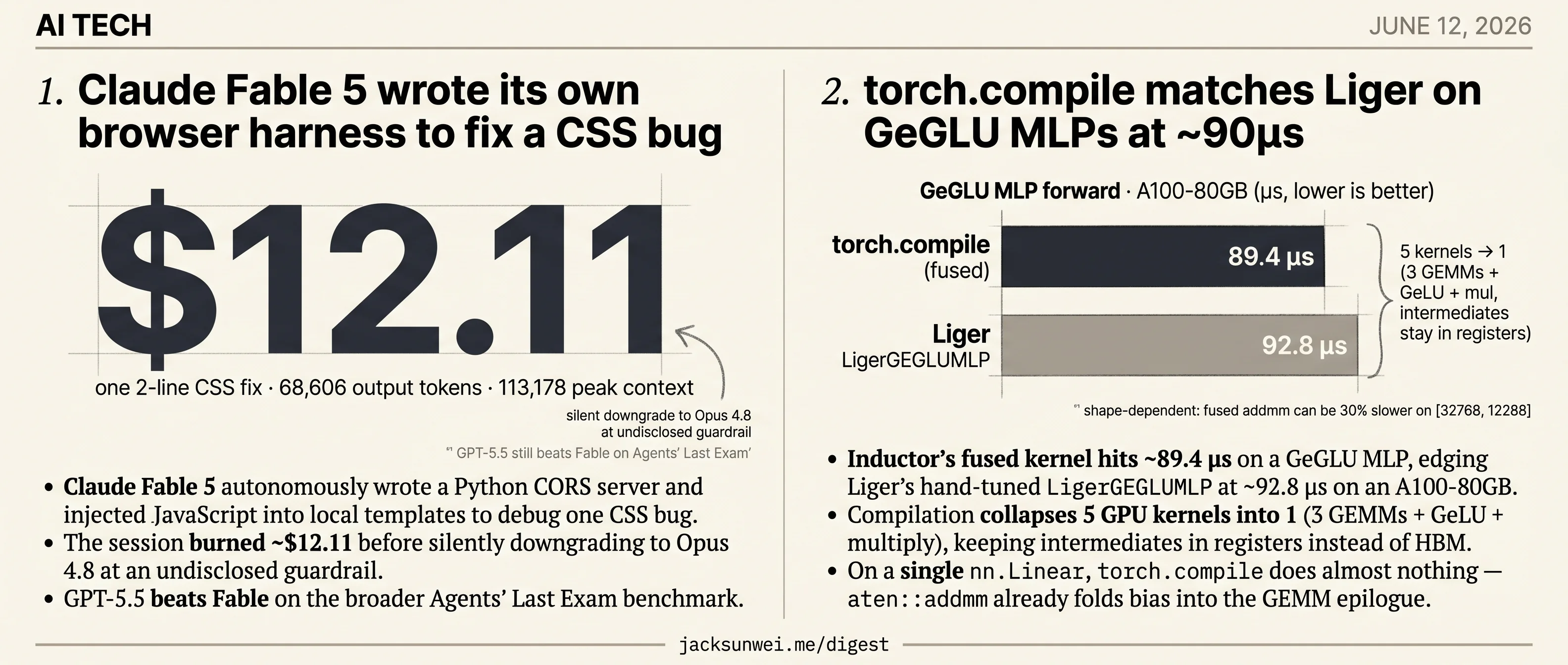 Claude Fable spins up a debug harness, torch.compile fuses 5 kernels into 1