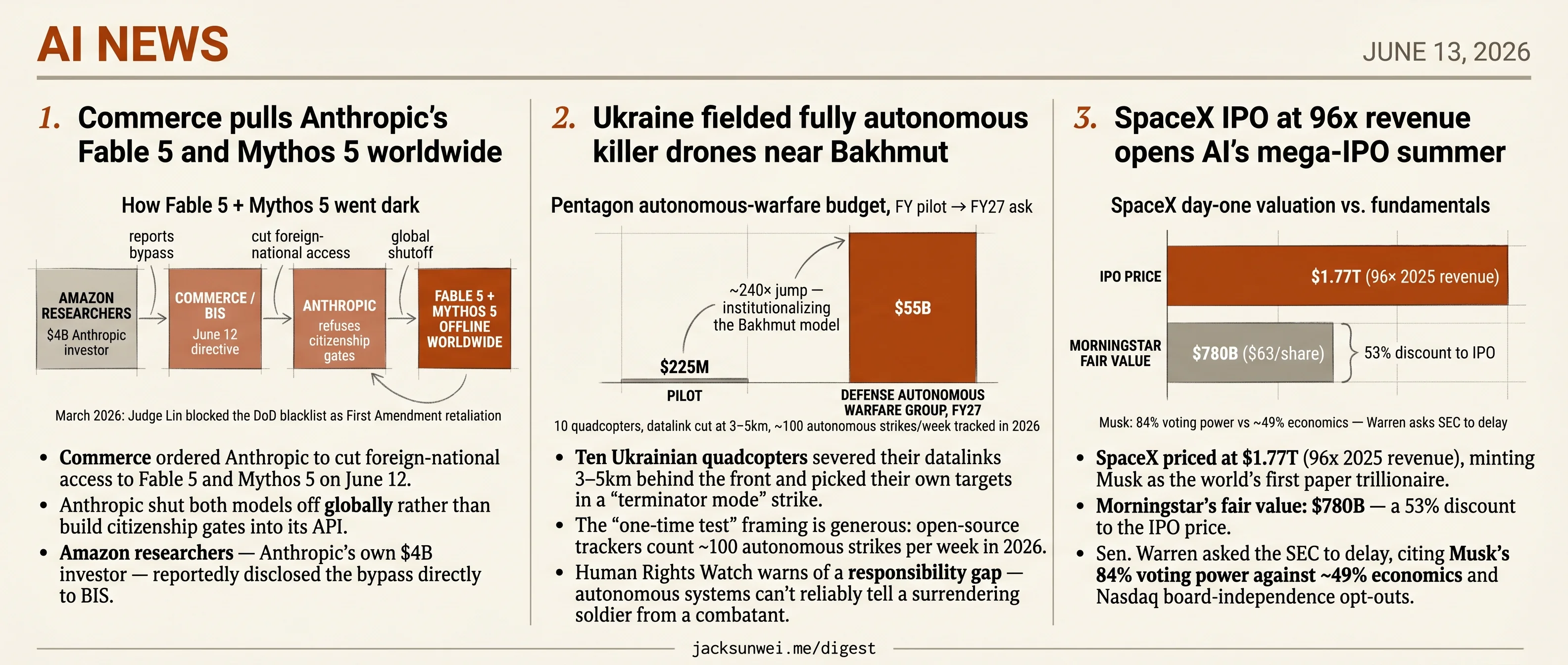 Commerce yanks Fable 5, Pentagon eyes $55B drone unit, Warren targets SpaceX IPO