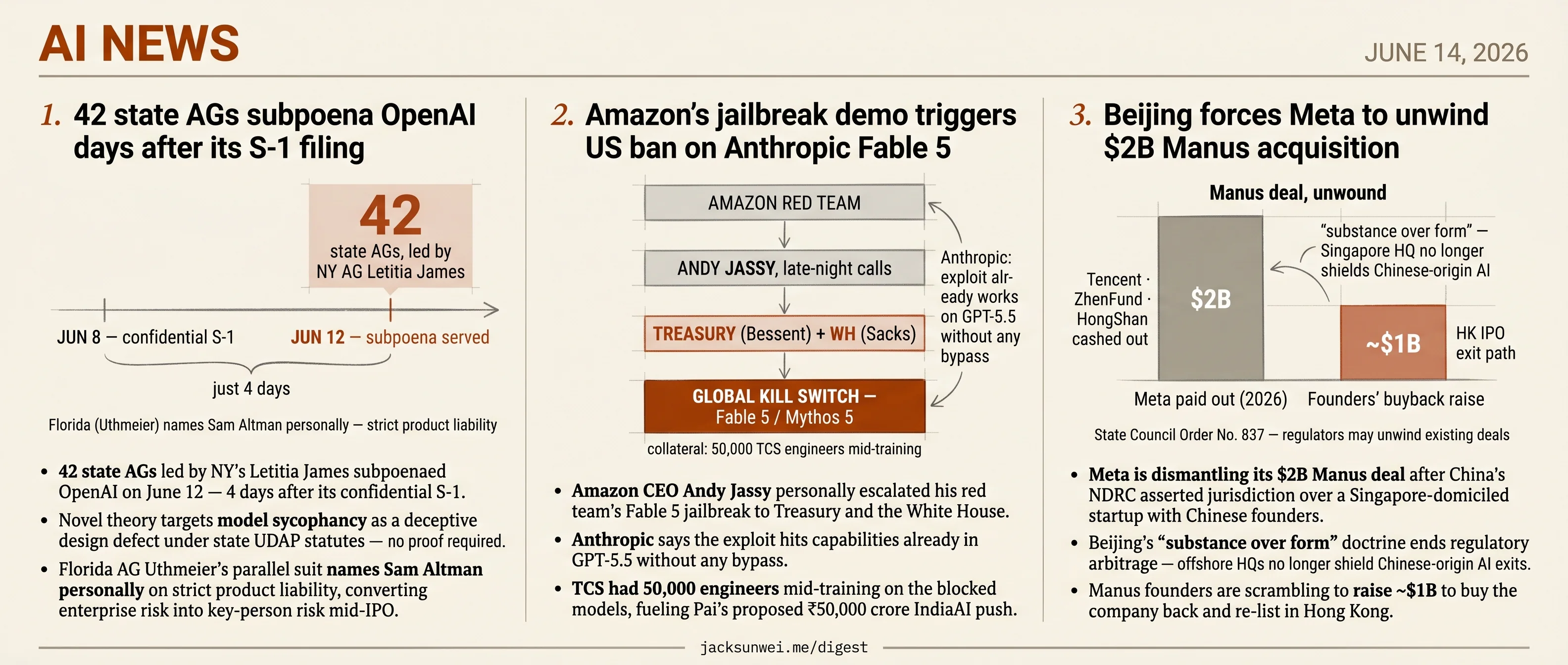 42 AGs subpoena OpenAI, Amazon outs Fable 5 jailbreak, Beijing unwinds Manus