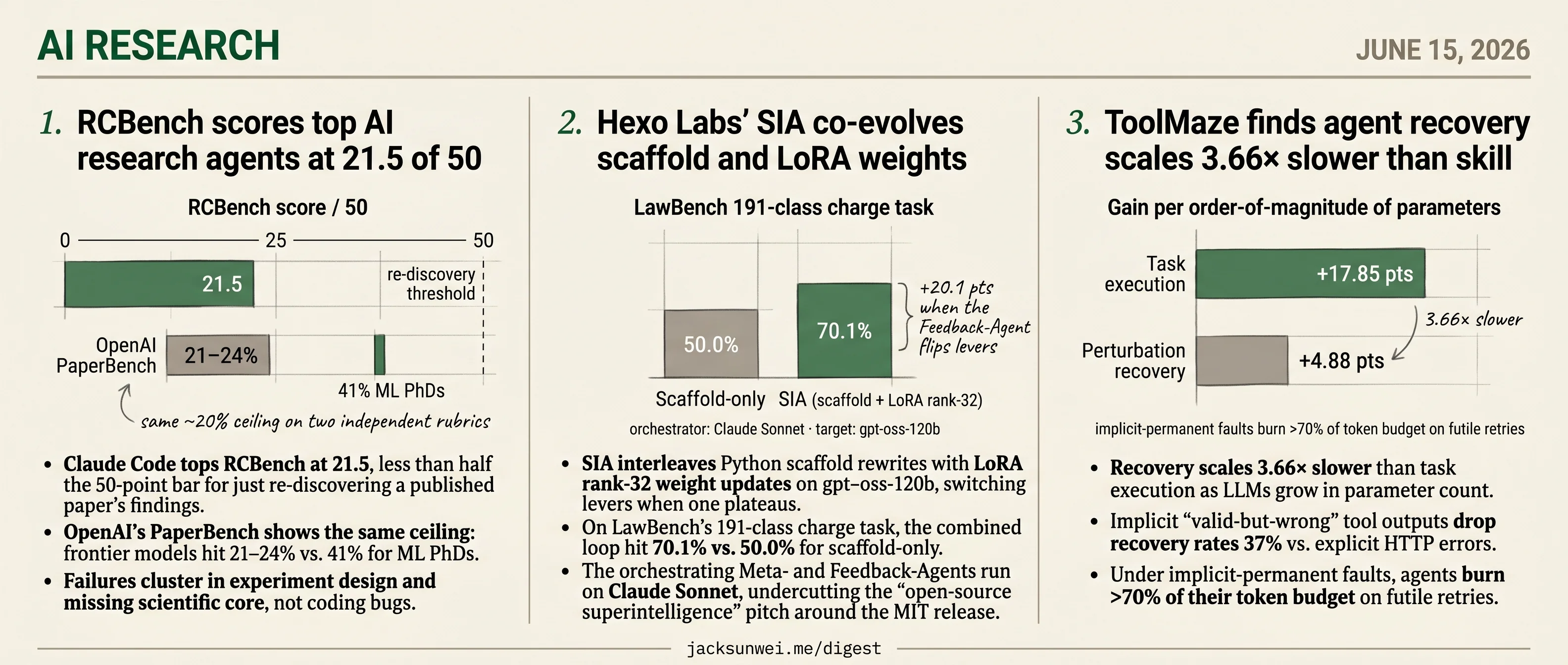 SIA fuses scaffold+LoRA, RCBench caps agents at 21.5/50, ToolMaze lags 3.66×