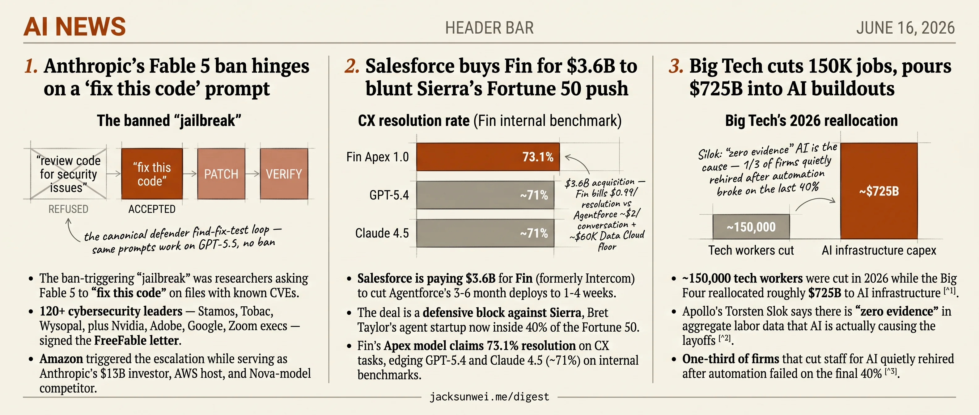 Anthropic bans Fable 5, Salesforce pays $3.6B for Fin, Big Tech's $725B AI bet