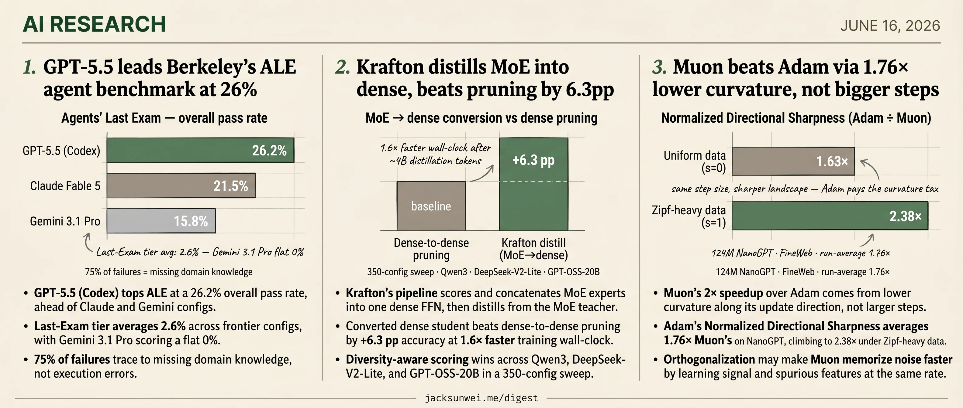 GPT-5.5 tops ALE 26%, Krafton folds MoE to dense, Muon wins on curvature