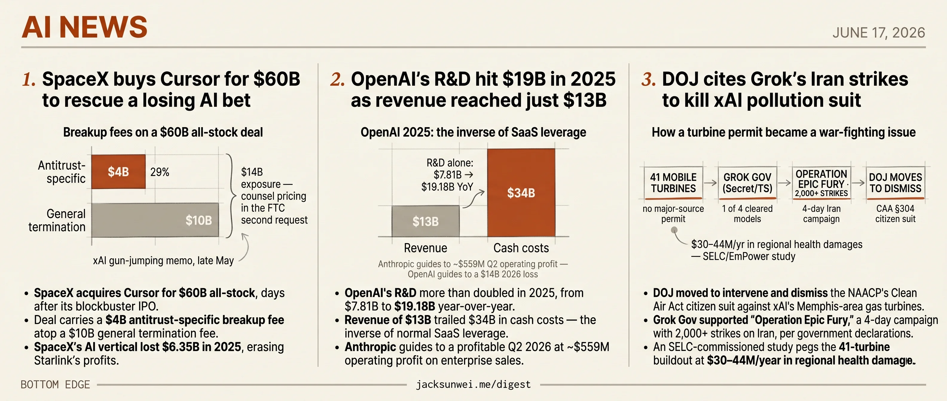 SpaceX rescues Cursor at $60B, OpenAI burns $19B on R&D, DOJ shields xAI