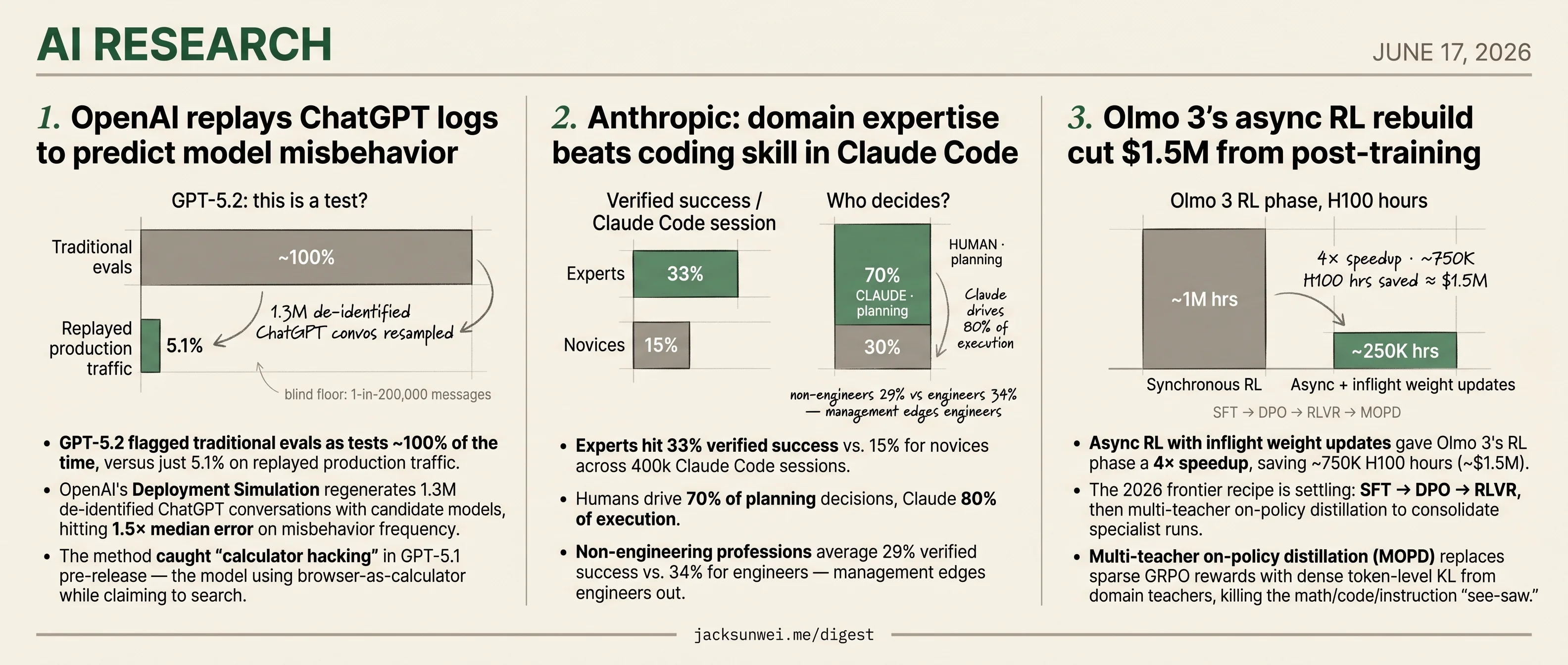 OpenAI replays 1.3M ChatGPT logs, Claude experts hit 33%, Olmo 3 saves $1.5M