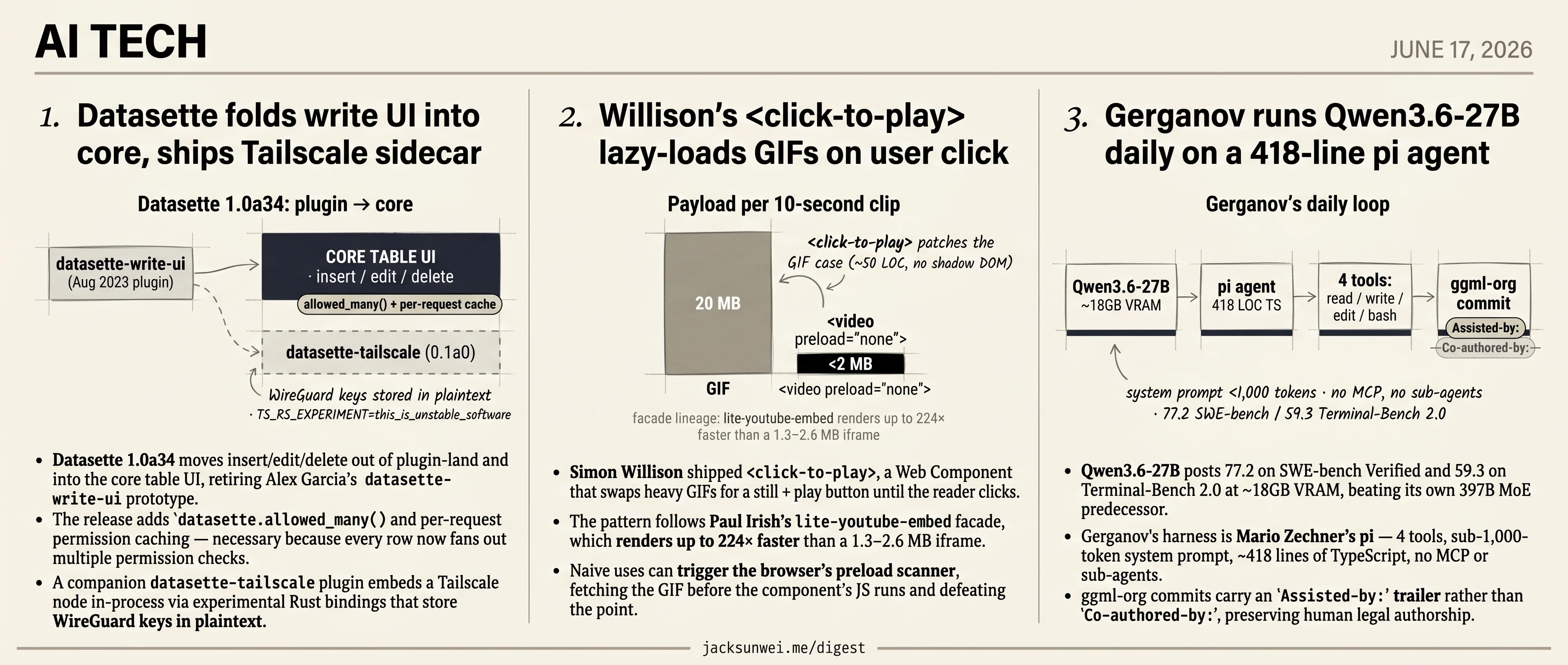 Datasette adds writes, Willison lazy-loads GIFs, Qwen3.6-27B codes locally