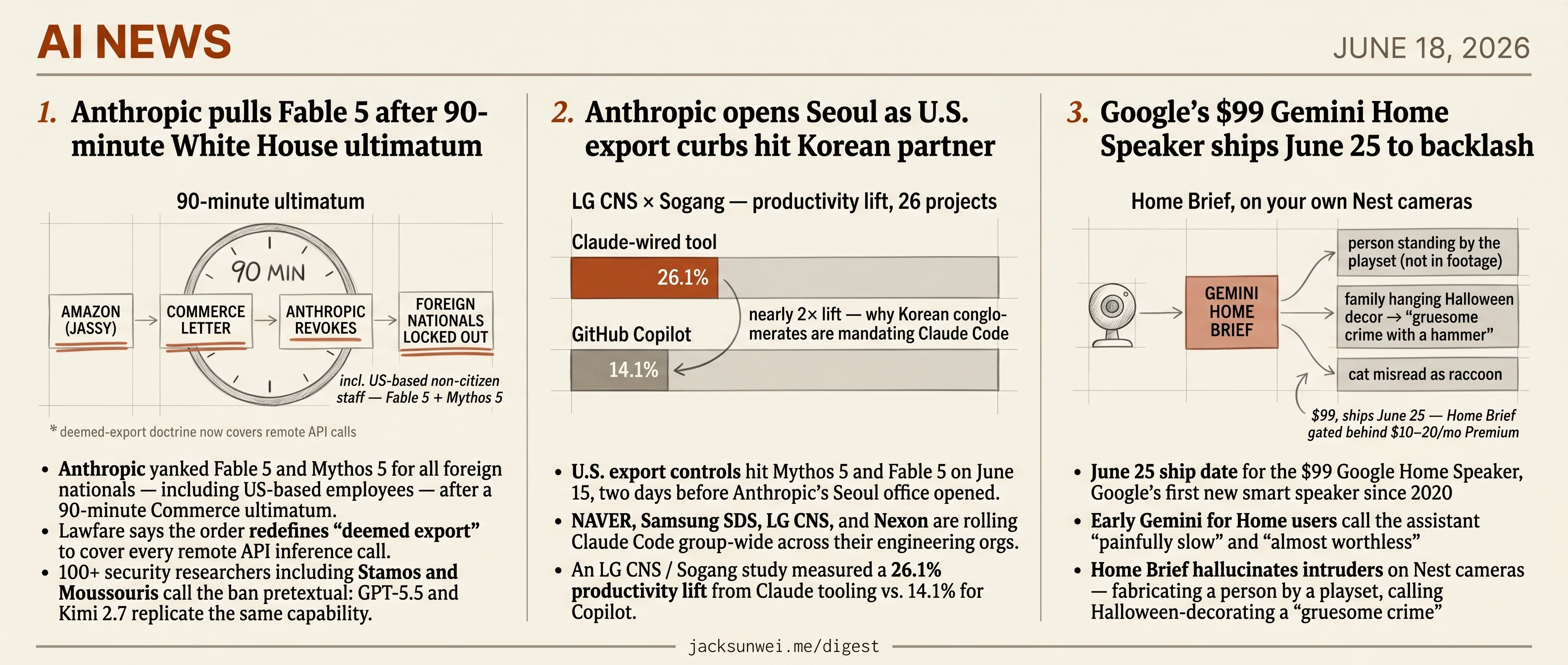 Anthropic yanks Fable 5, opens Seoul anyway; Google Home Speaker ships buggy