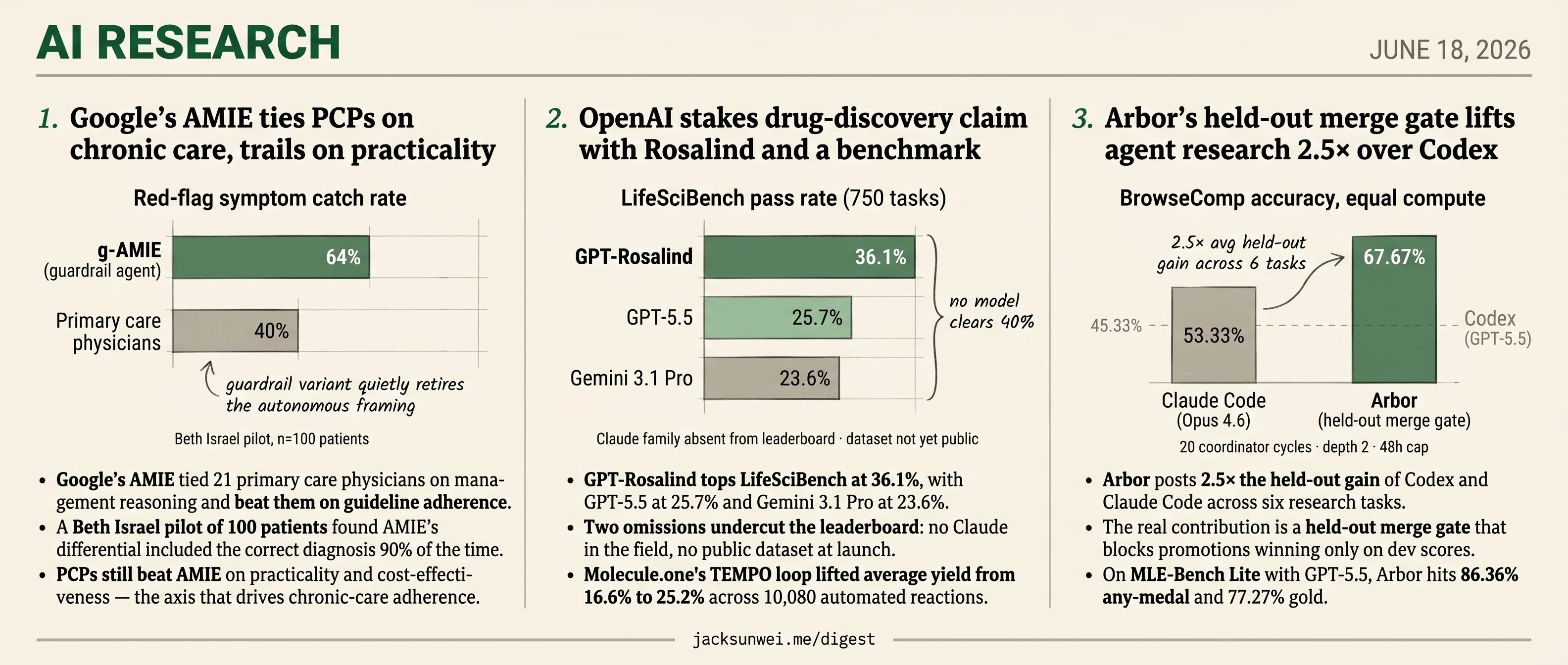 AMIE ties 21 PCPs, GPT-Rosalind tops LifeSciBench 36.1%, Arbor beats Codex 2.5×
