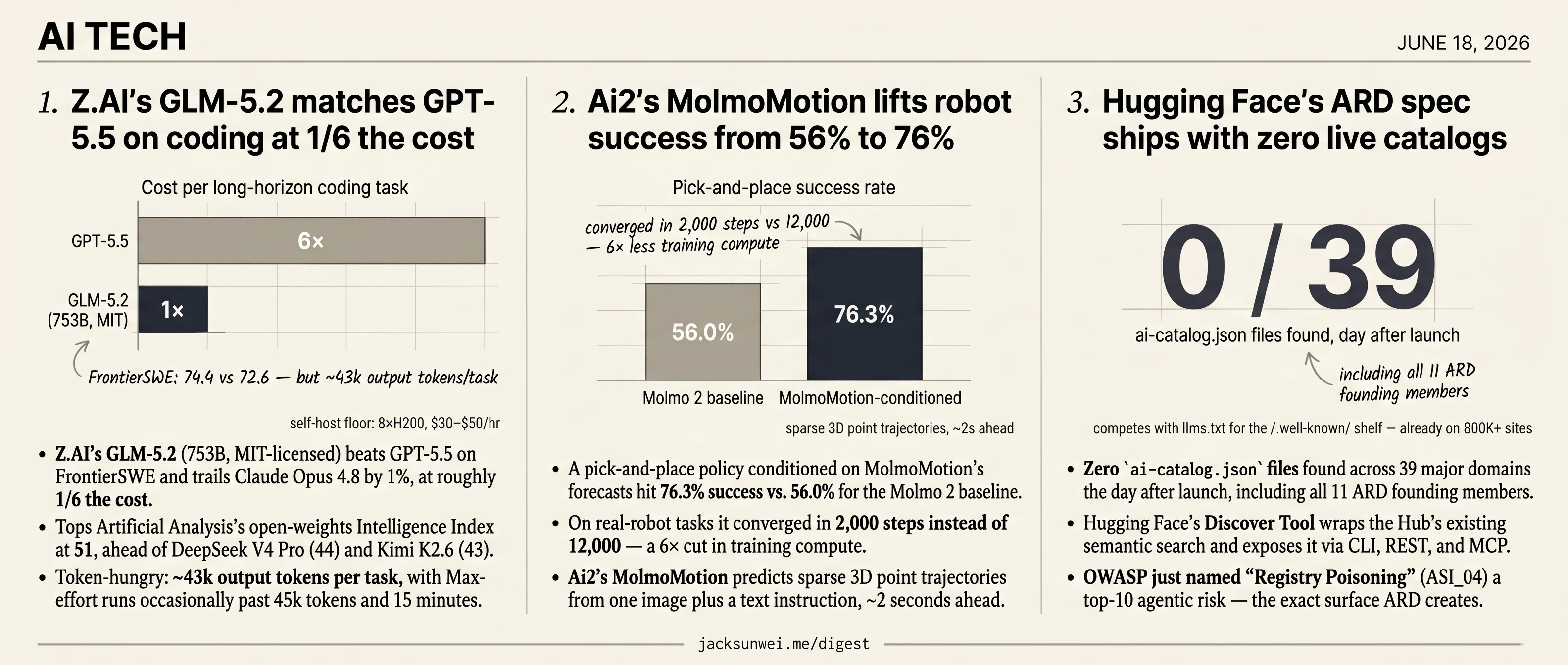 GLM-5.2 matches GPT-5.5 at 1/6 cost, MolmoMotion hits 76%, ARD spec ships empty