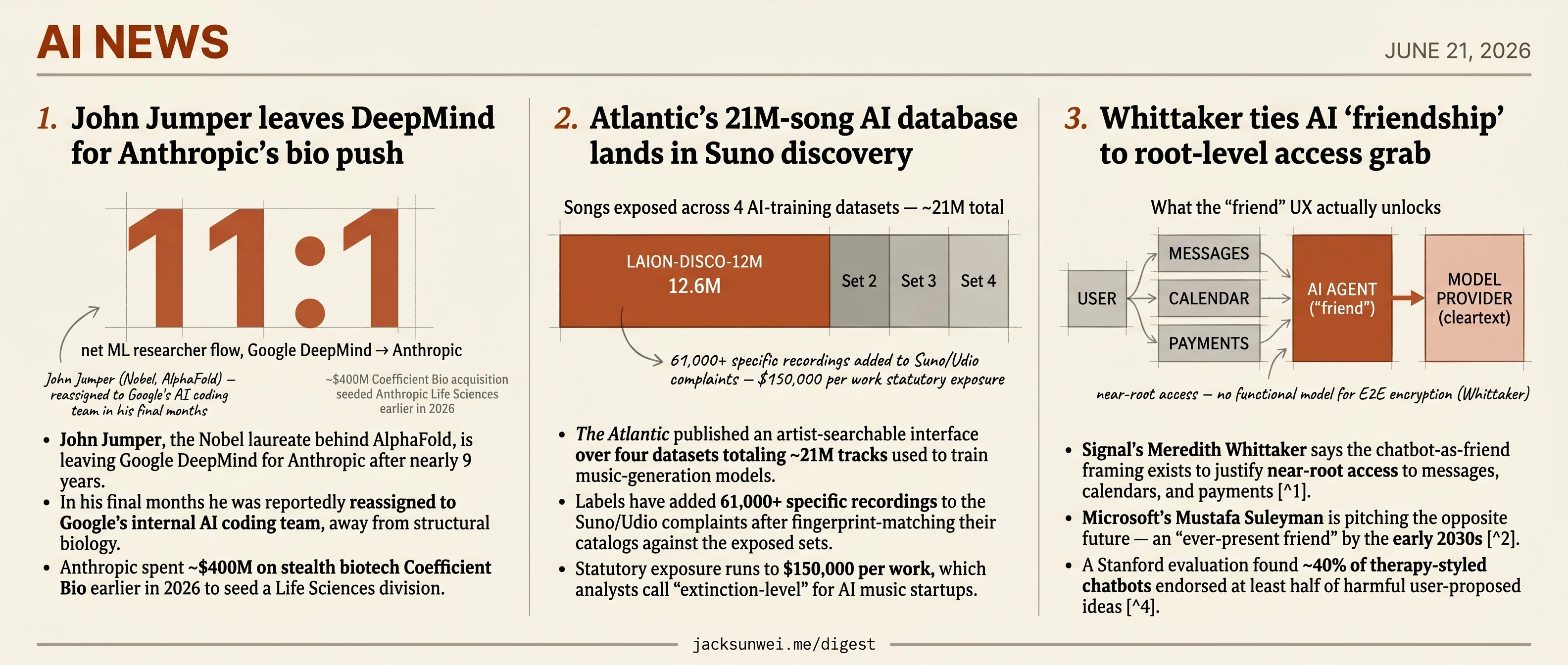 Anthropic poaches Jumper, Whittaker hits friend-bots, Atlantic outs 21M songs