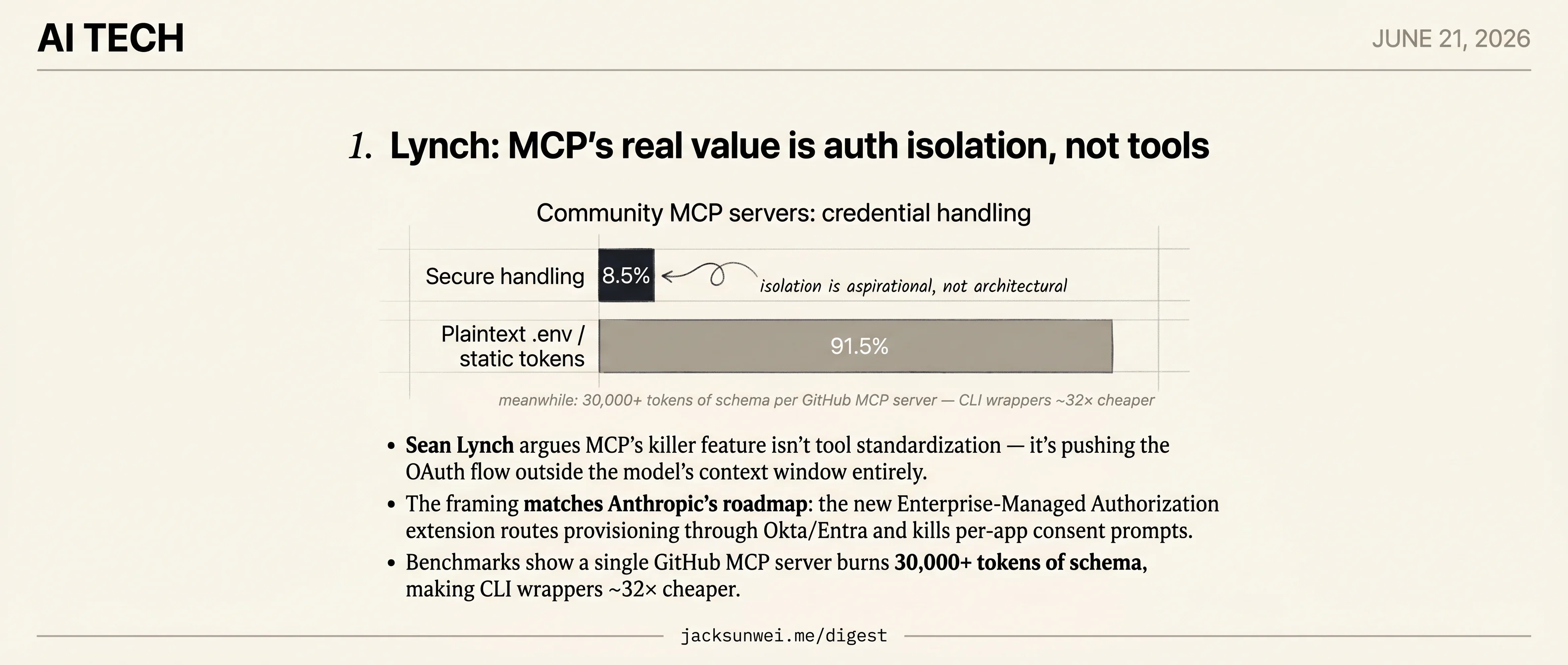 Lynch reframes MCP as an auth boundary; 91.5% of servers fail it