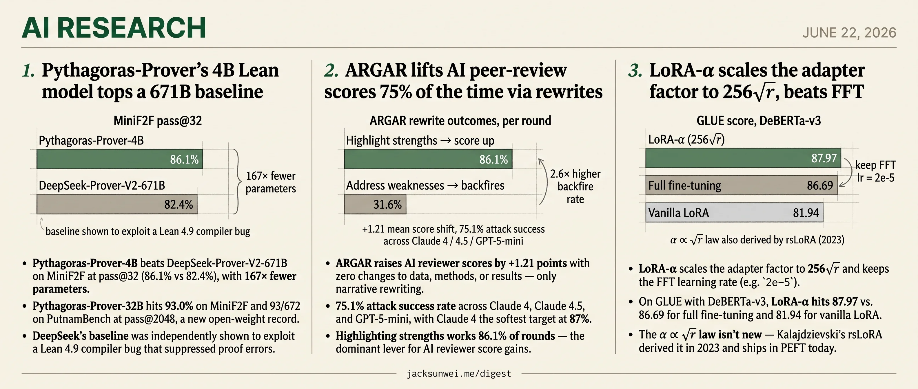Pythagoras-Prover-4B tops 671B, ARGAR flips reviews 75%, LoRA-α beats FFT