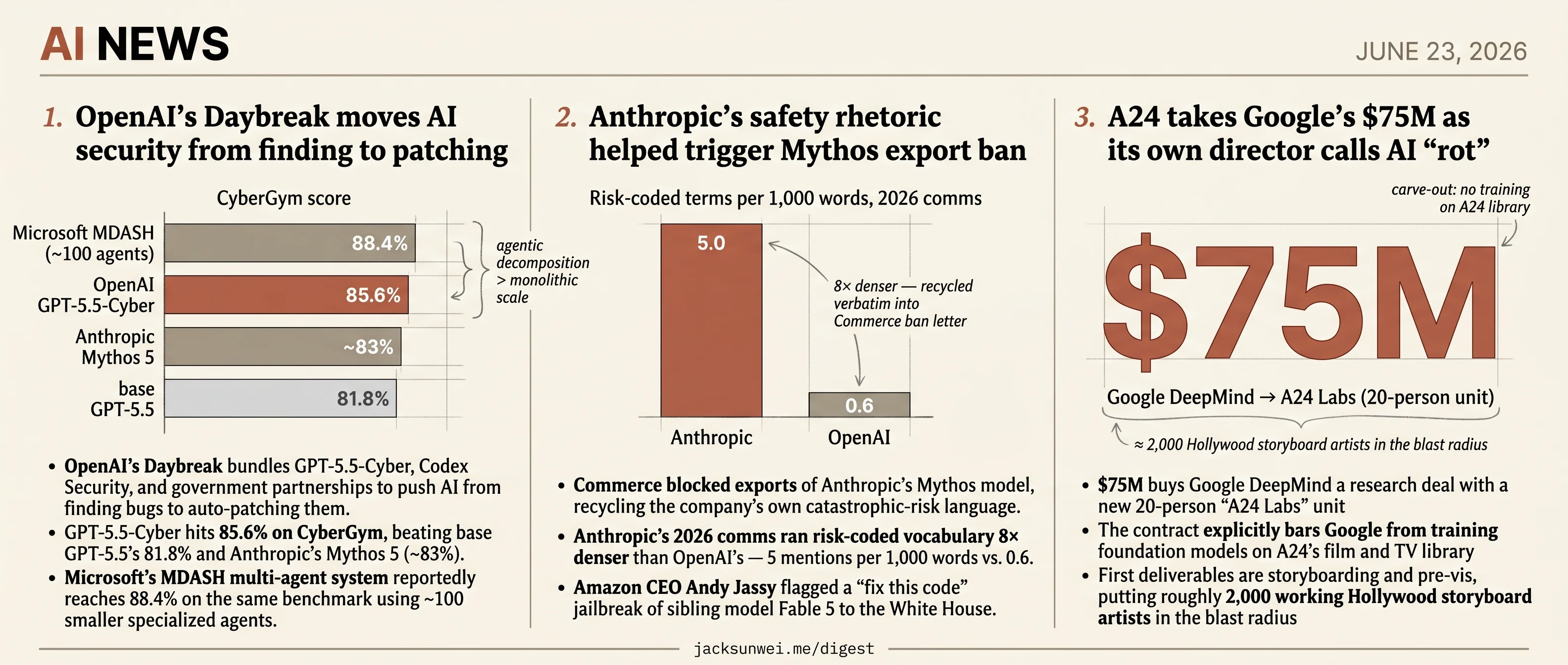 OpenAI's Codex ships exploits, Anthropic's rhetoric triggers ban, A24 takes $75M