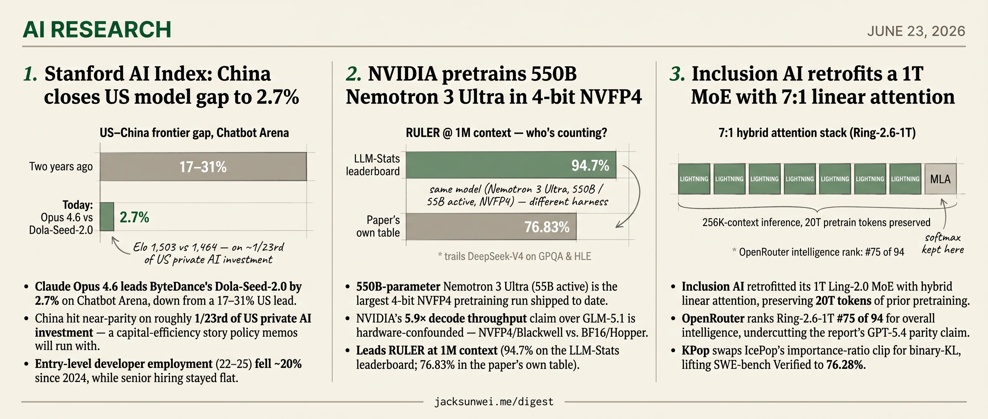 Stanford clocks China at 2.7%, NVIDIA's 550B NVFP4, Inclusion AI retrofits 1T