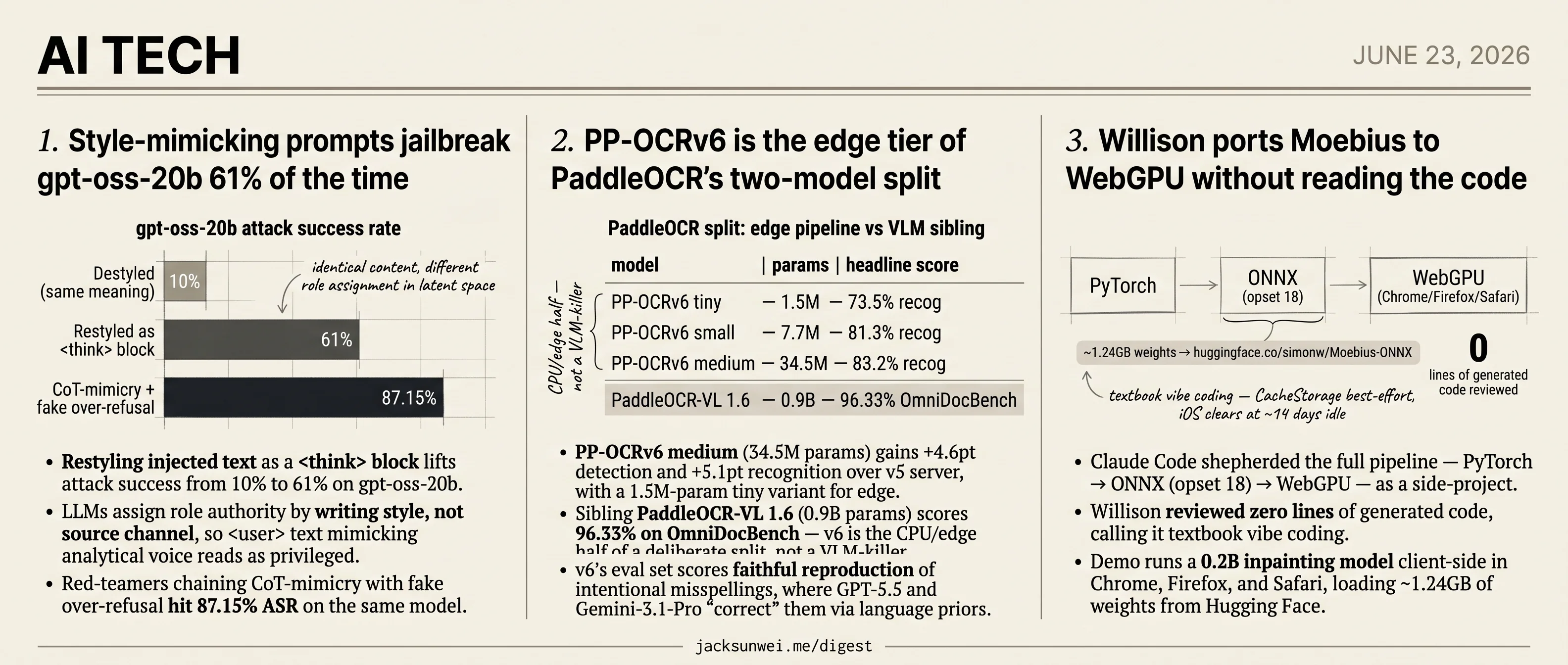 gpt-oss-20b jailbroken 61% via style, PP-OCRv6 hits edge, Willison ships Moebius