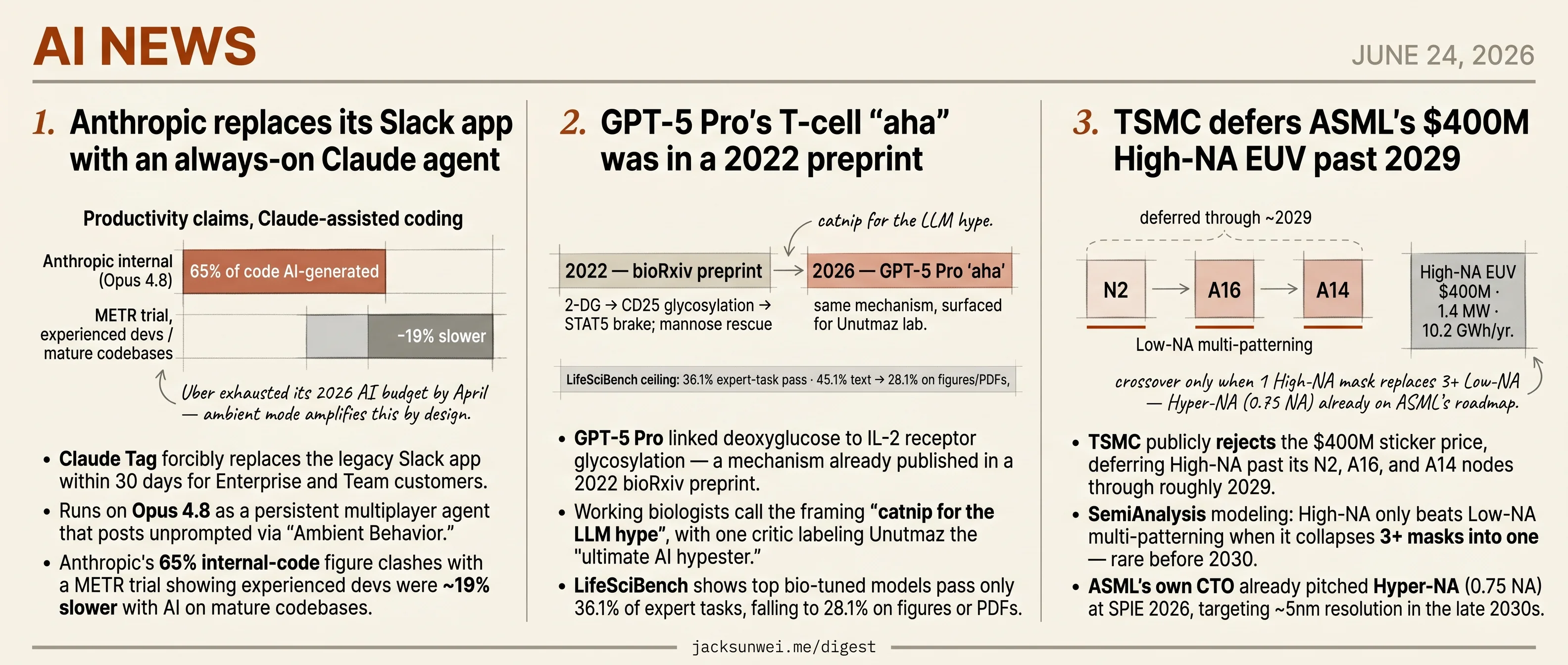 Anthropic forces Claude into Slack, GPT-5 Pro echoes 2022 paper, TSMC defers EUV