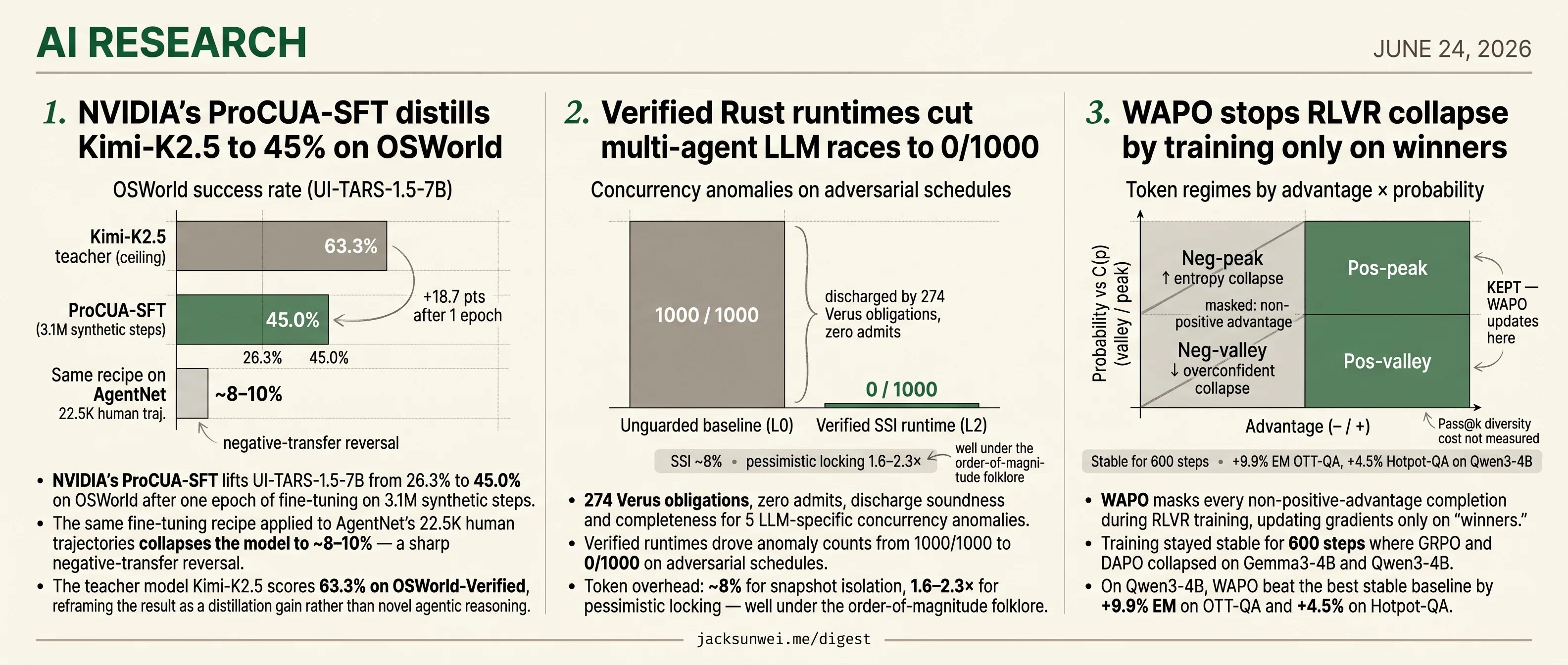NVIDIA distills to 45%, Verus drives 0/1000 races, WAPO trains on winners only