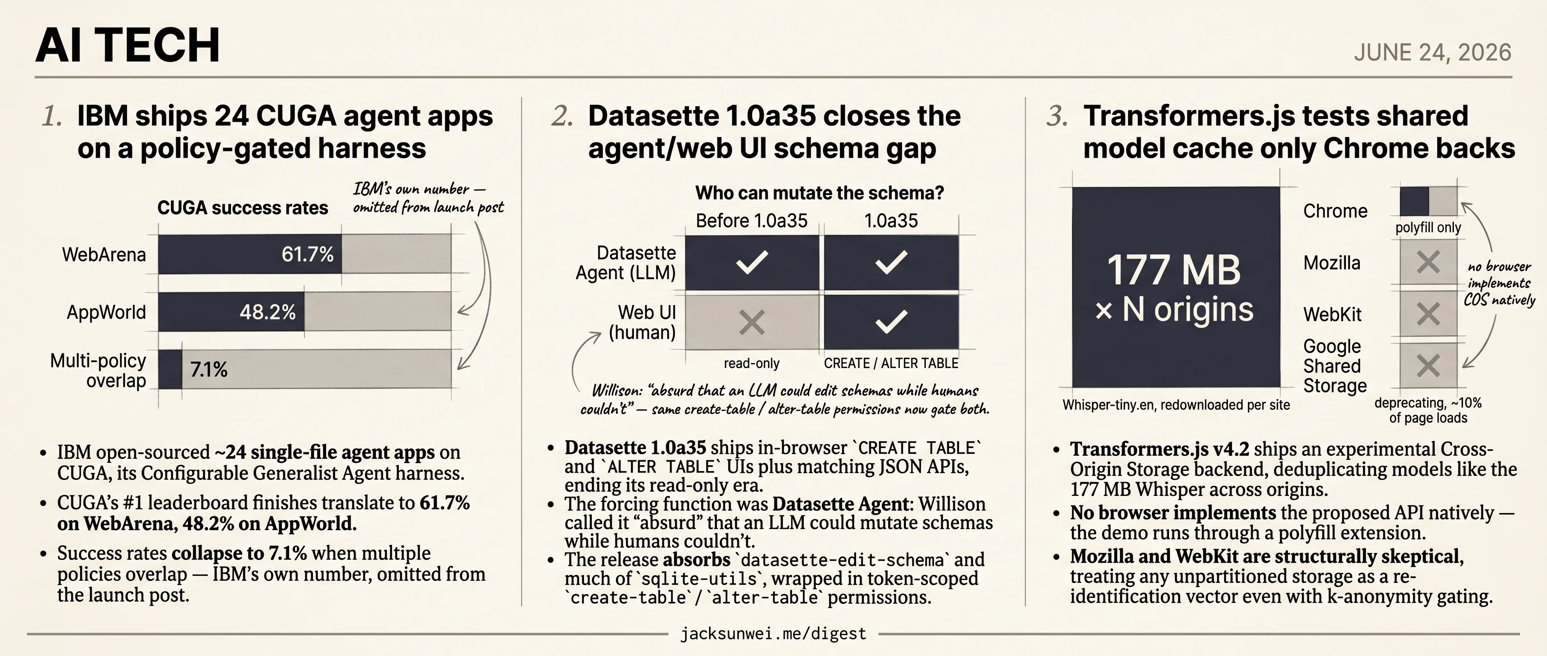 Datasette closes its agent gap, Transformers.js stalls, CUGA collapses to 7%