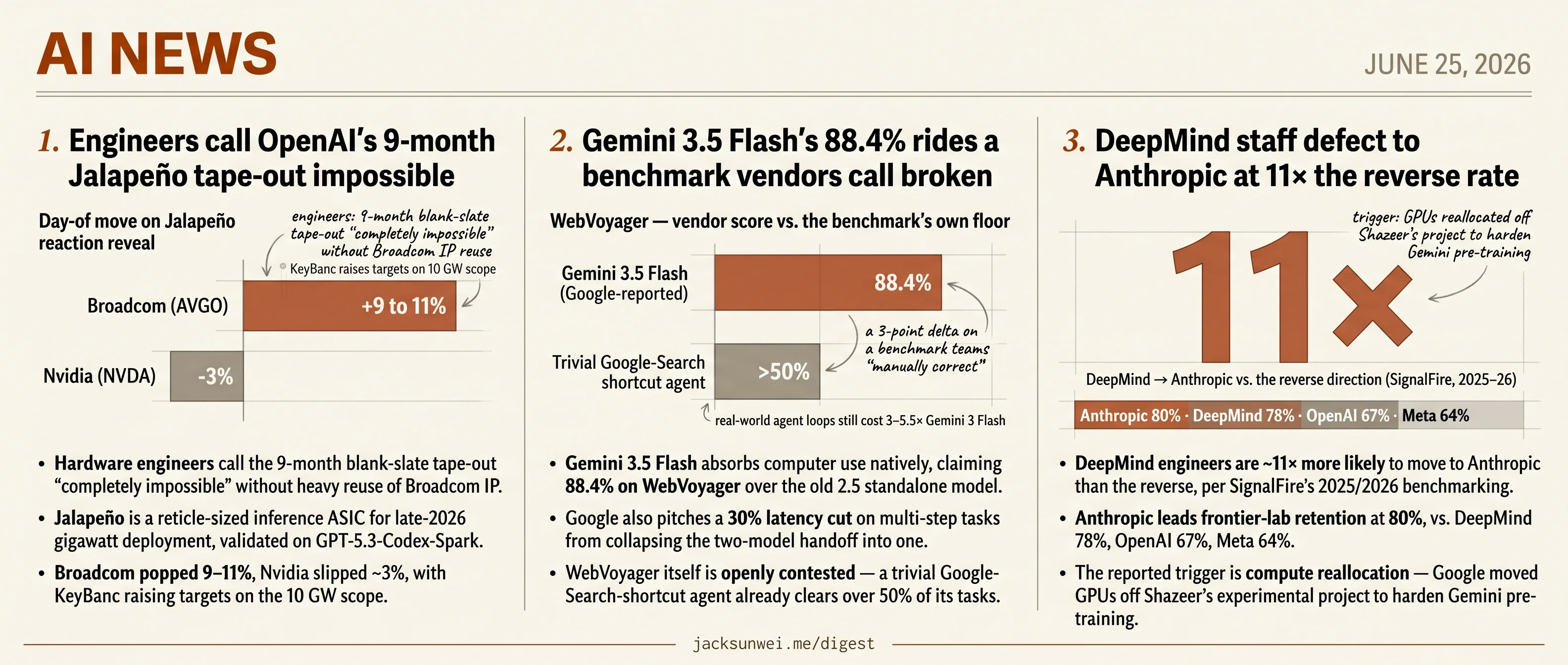 OpenAI's Jalapeño doubted, Gemini Flash hits 88.4%, DeepMind bleeds to Anthropic