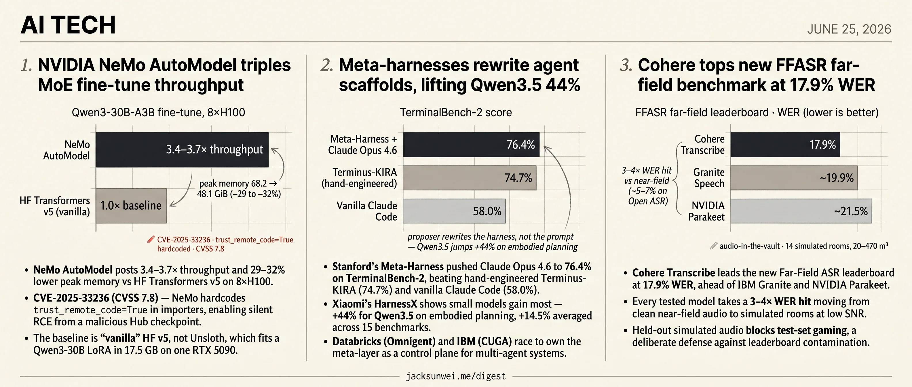 NeMo triples MoE throughput, meta-harnesses lift Qwen3.5 44%, Cohere leads FFASR