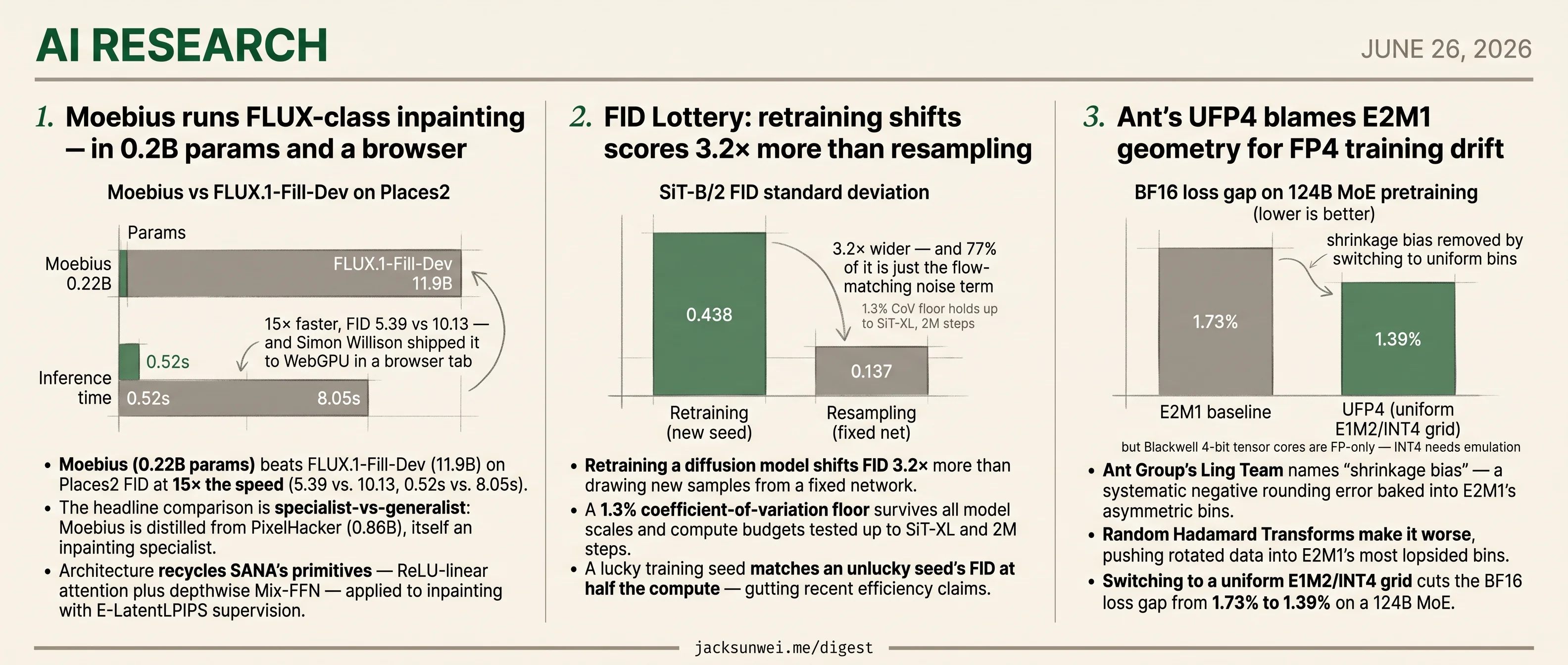 Moebius beats FLUX at 0.22B, FID swings 3.2× on retraining, Ant blames E2M1