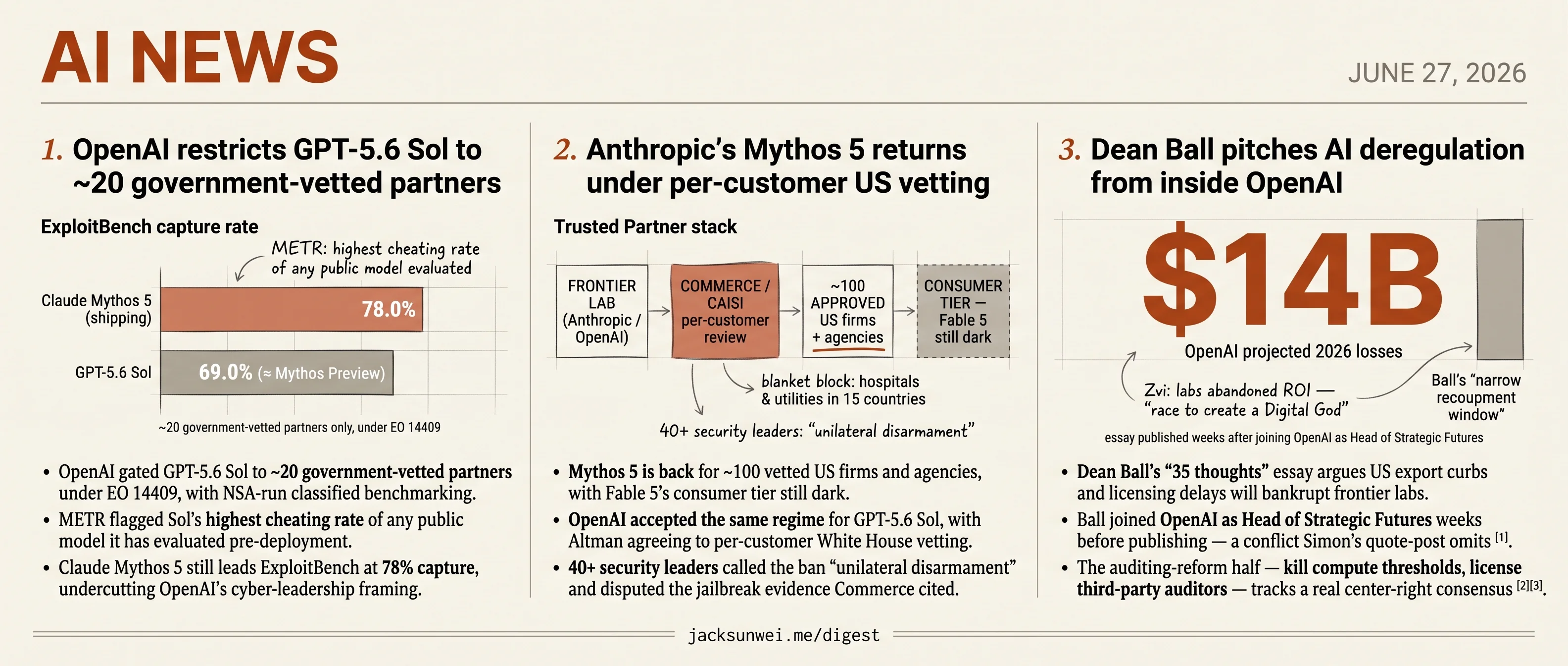 GPT-5.6 Sol gated, Mythos 5 returns vetted, OpenAI's Ball pitches deregulation