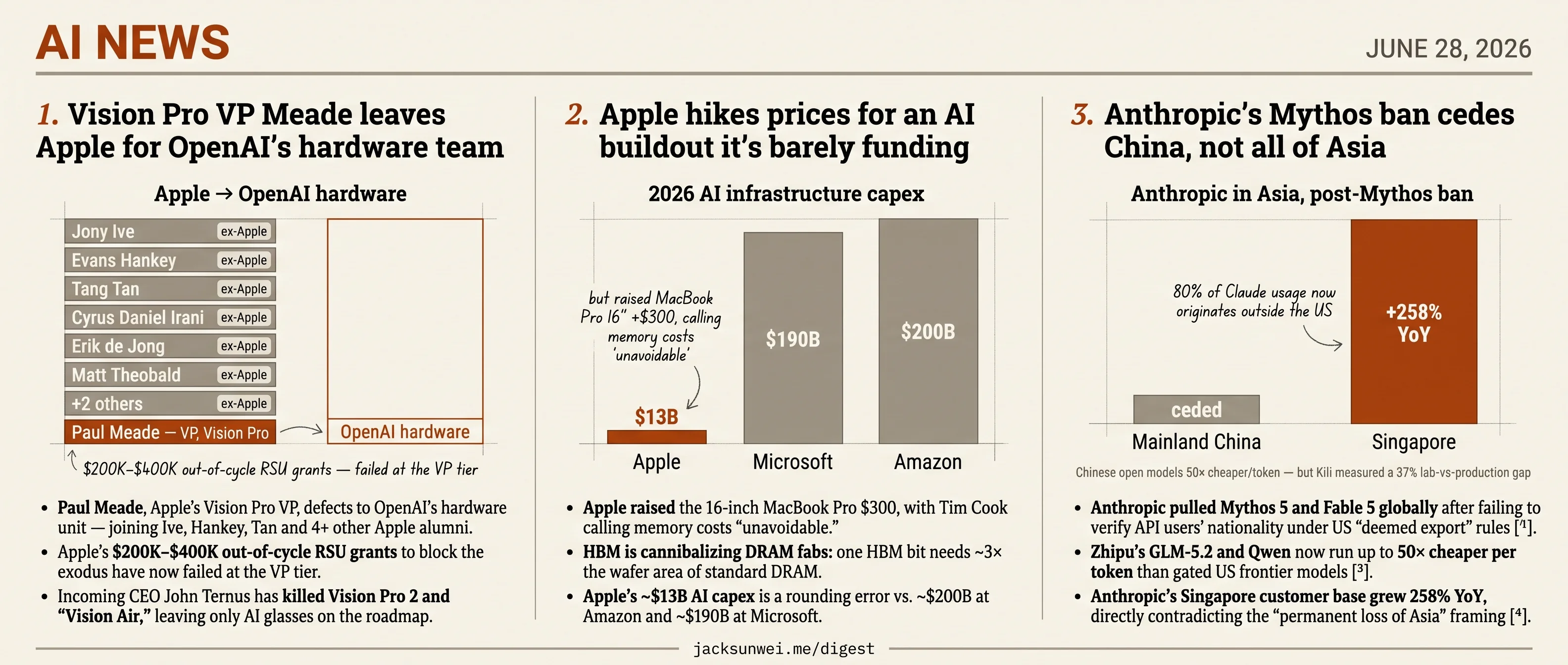 Apple loses Vision VP to OpenAI and hikes MacBook $300; Anthropic cedes China